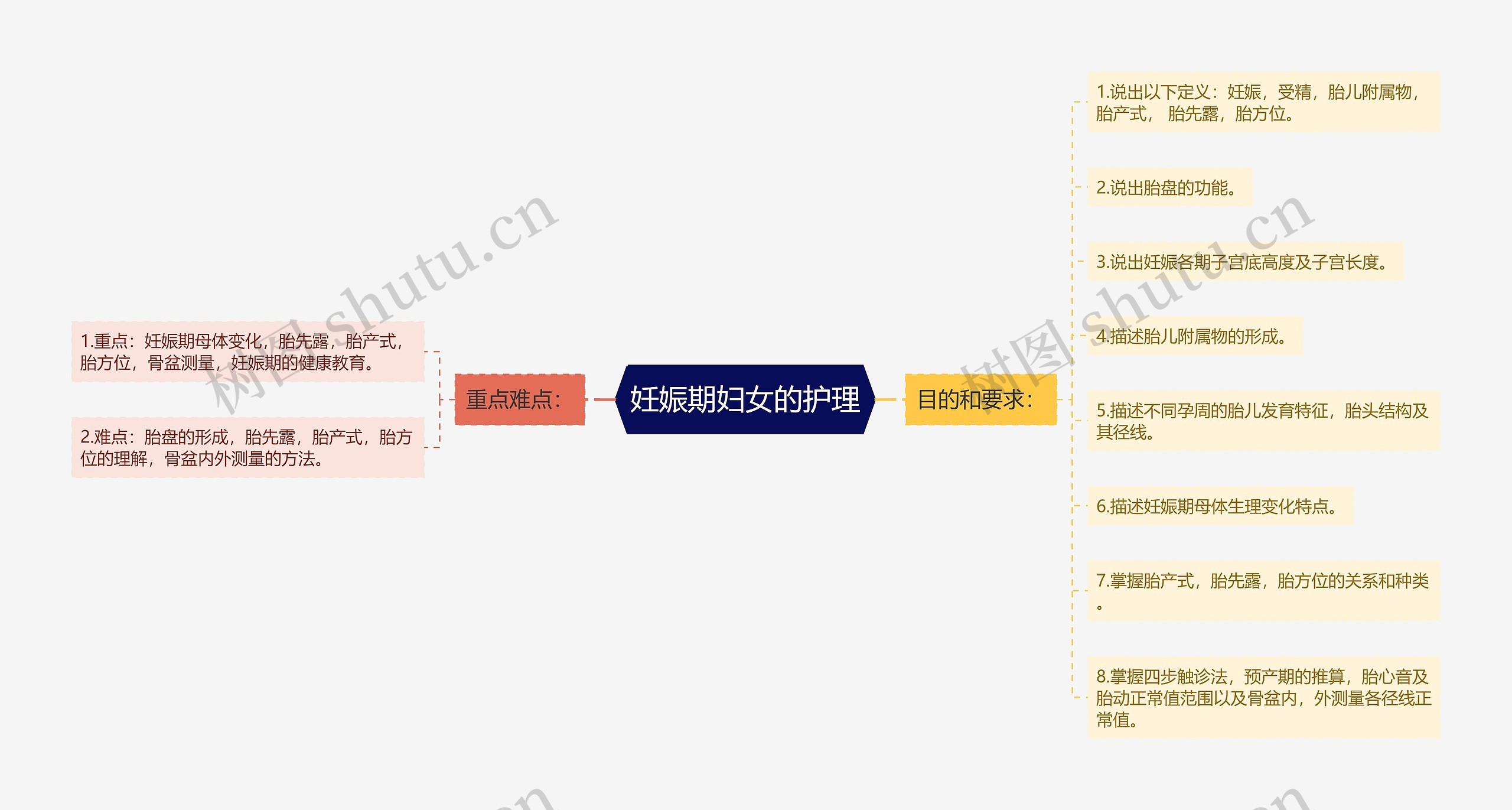 妊娠期妇女的护理思维导图