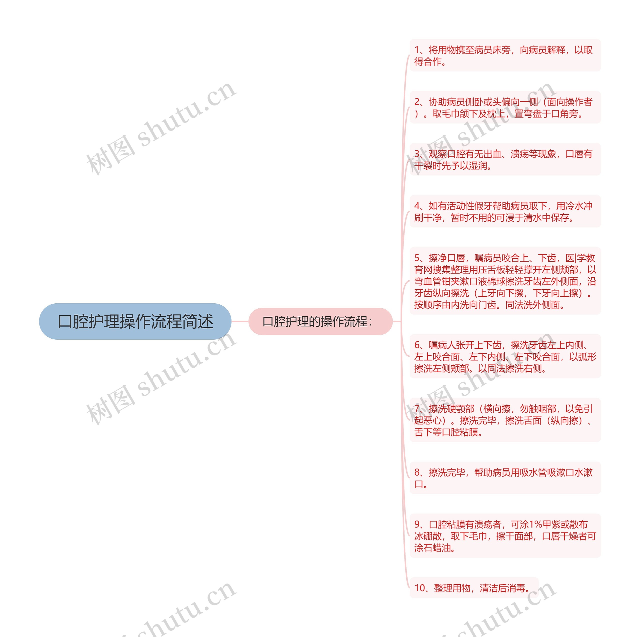 口腔护理操作流程简述思维导图