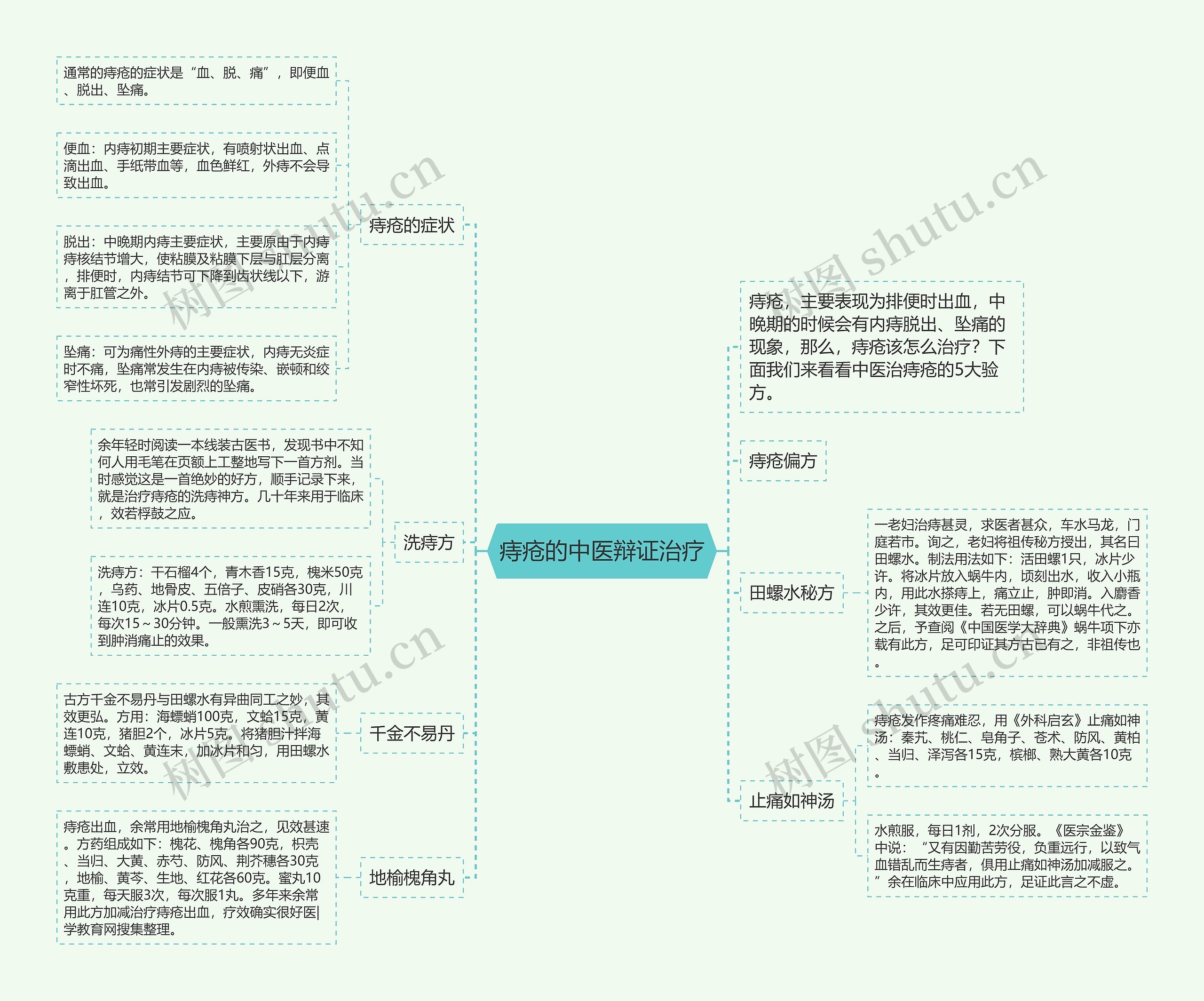 痔疮的中医辩证治疗思维导图