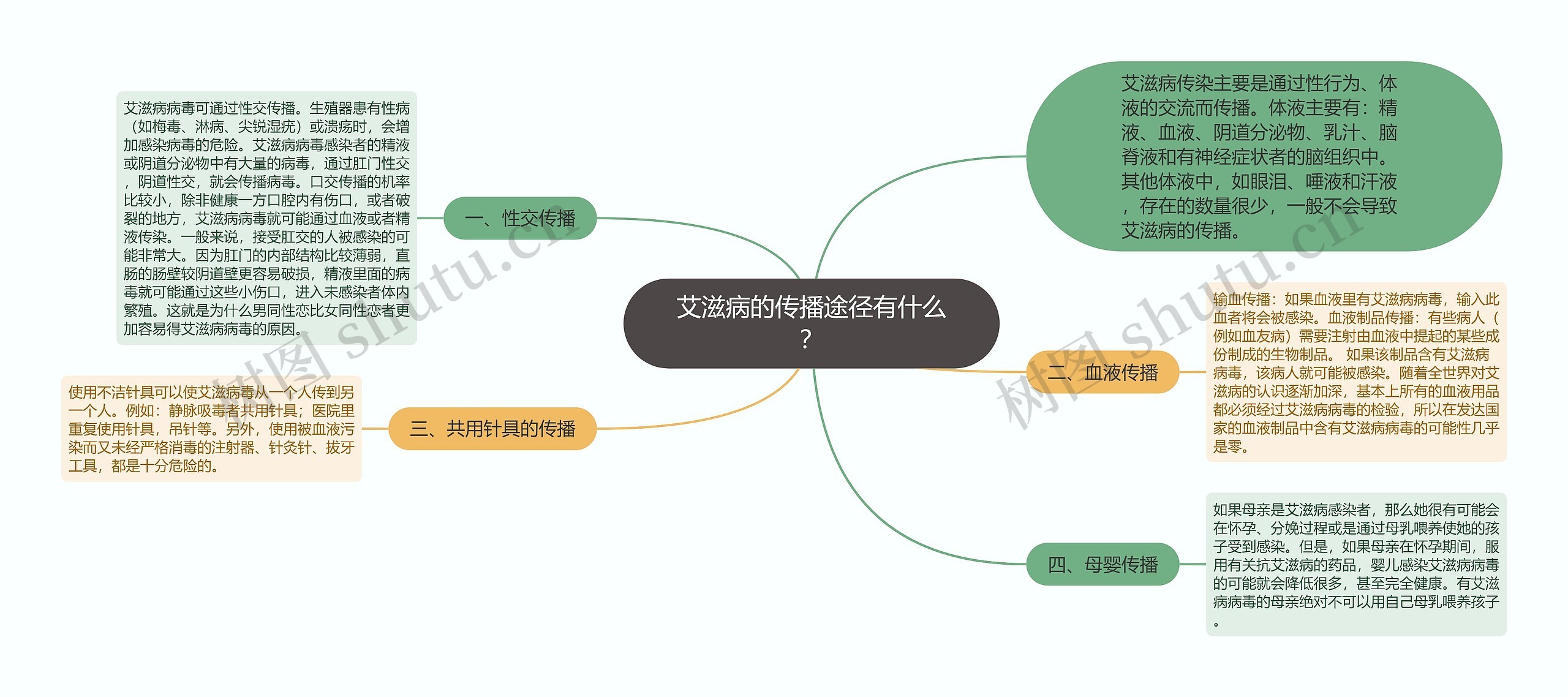 艾滋病的传播途径有什么？思维导图