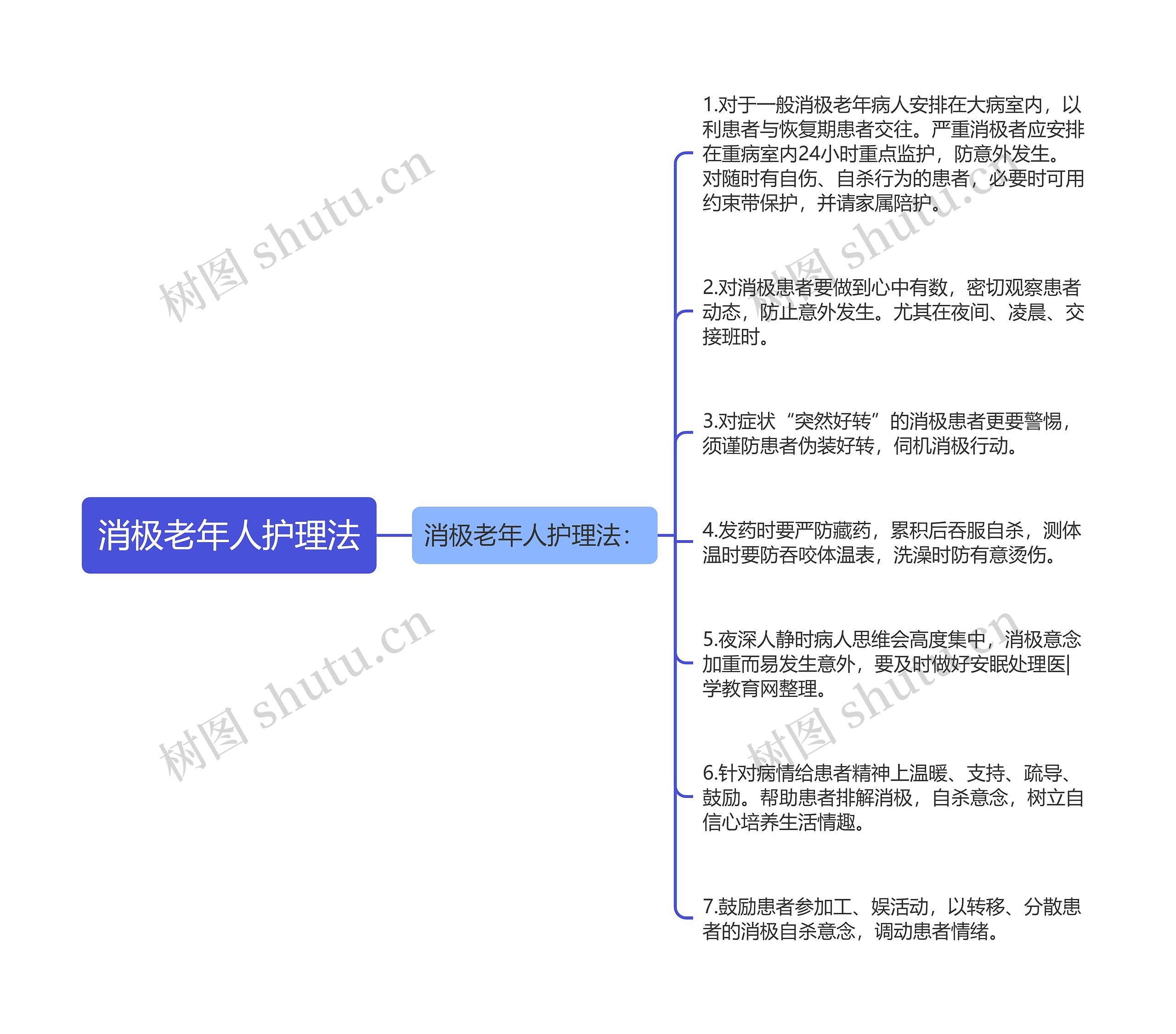 消极老年人护理法思维导图