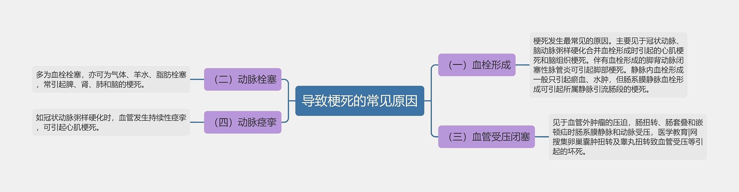 导致梗死的常见原因