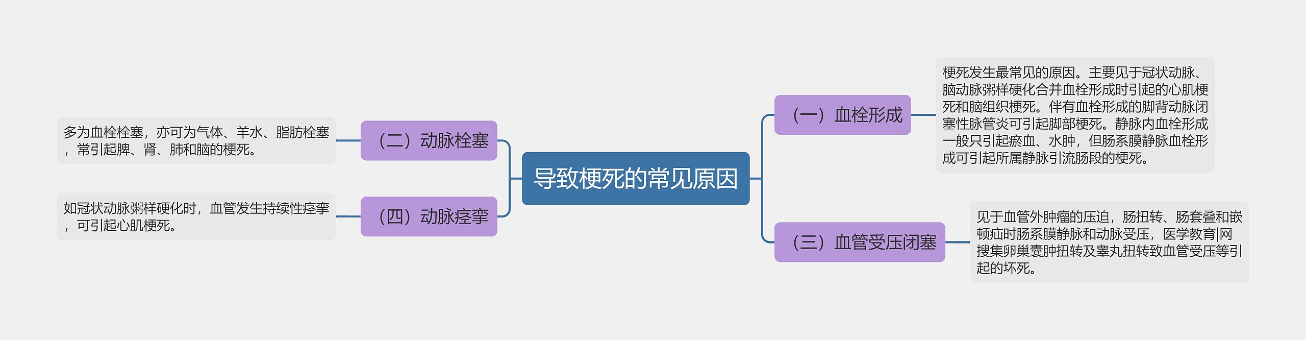 导致梗死的常见原因思维导图