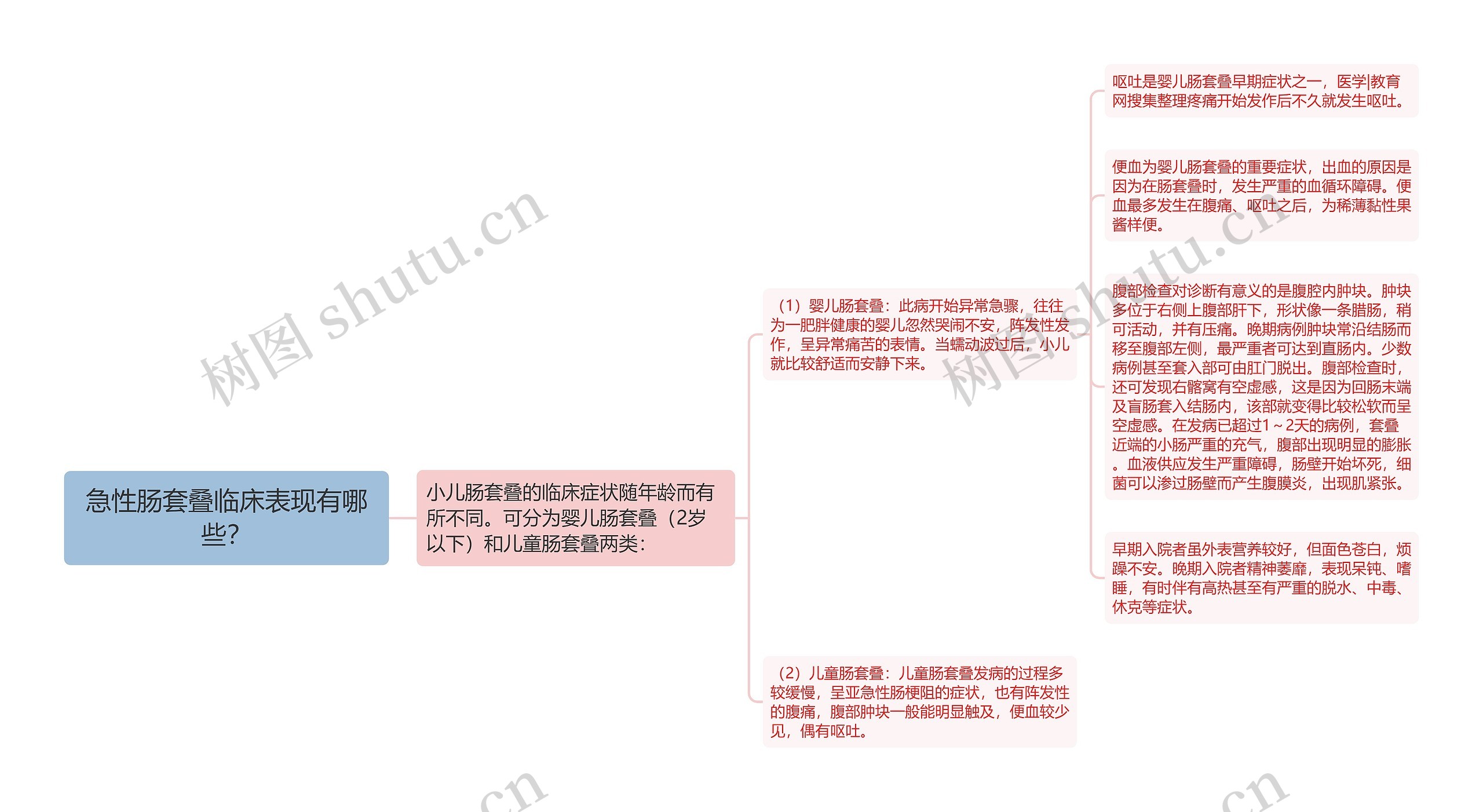 急性肠套叠临床表现有哪些？思维导图