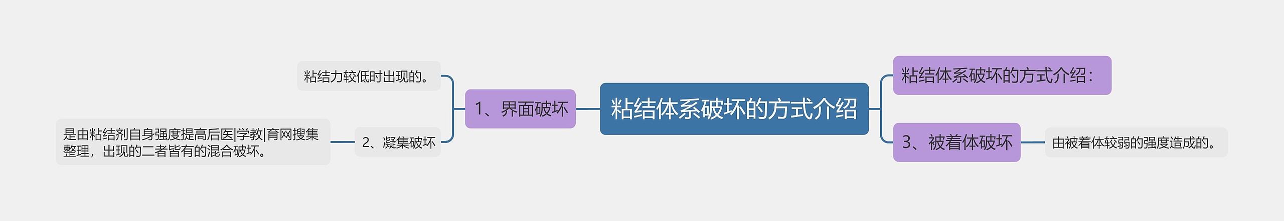 粘结体系破坏的方式介绍