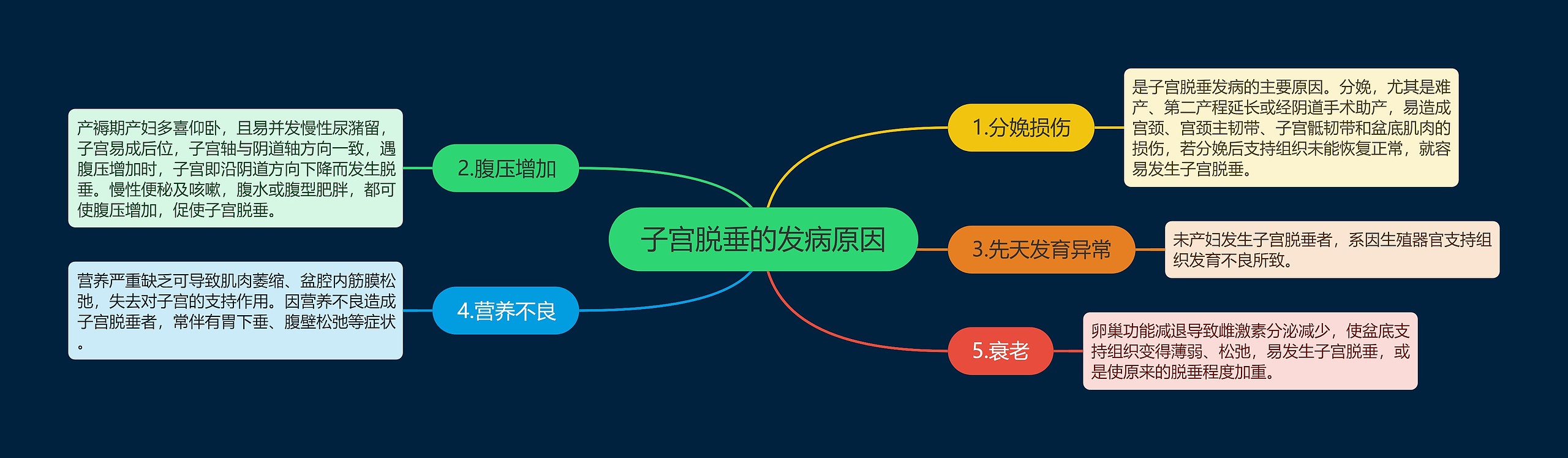 子宫脱垂的发病原因思维导图