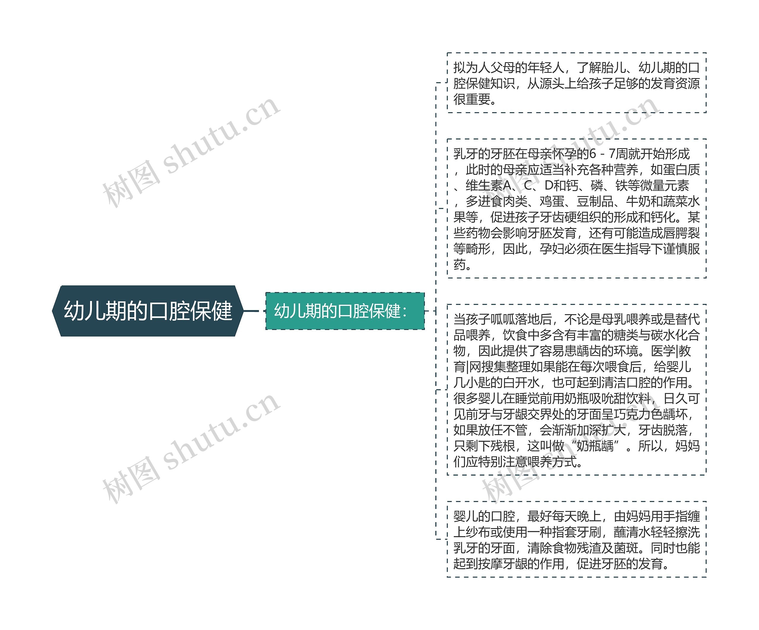 幼儿期的口腔保健思维导图