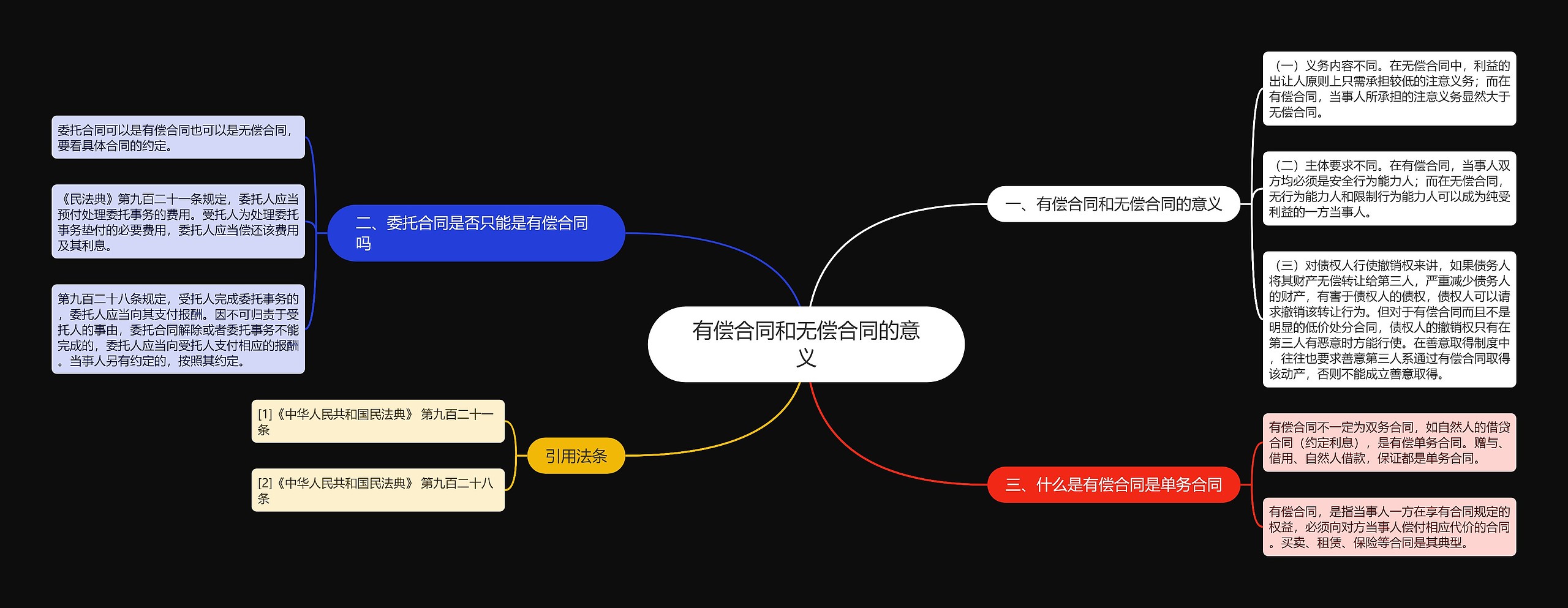 有偿合同和无偿合同的意义思维导图