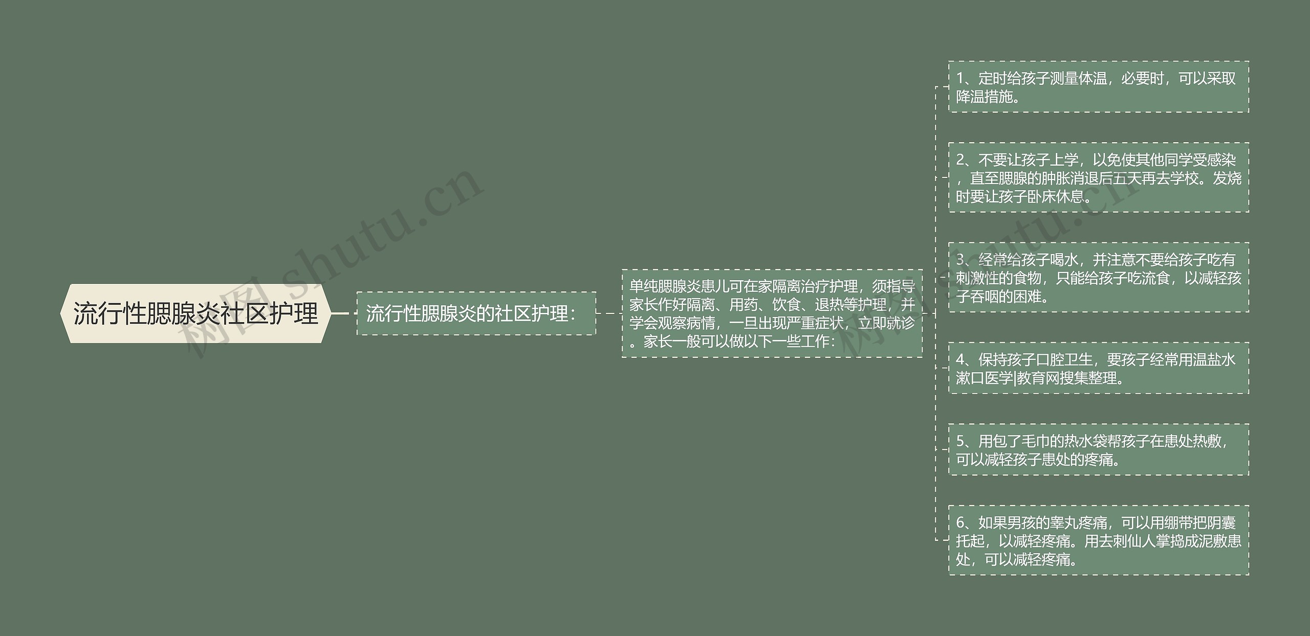 流行性腮腺炎社区护理