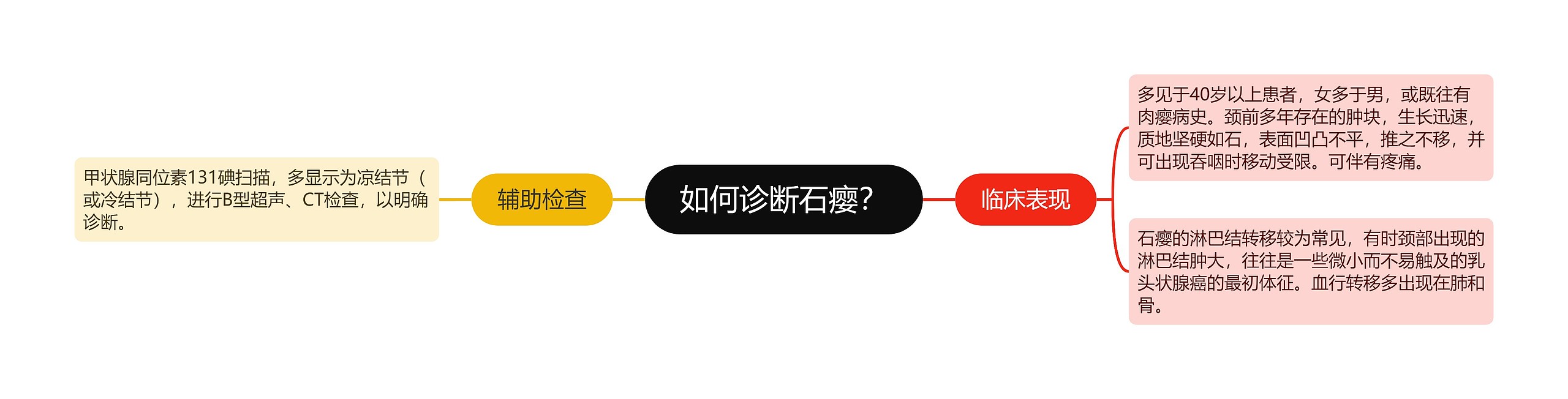如何诊断石瘿？