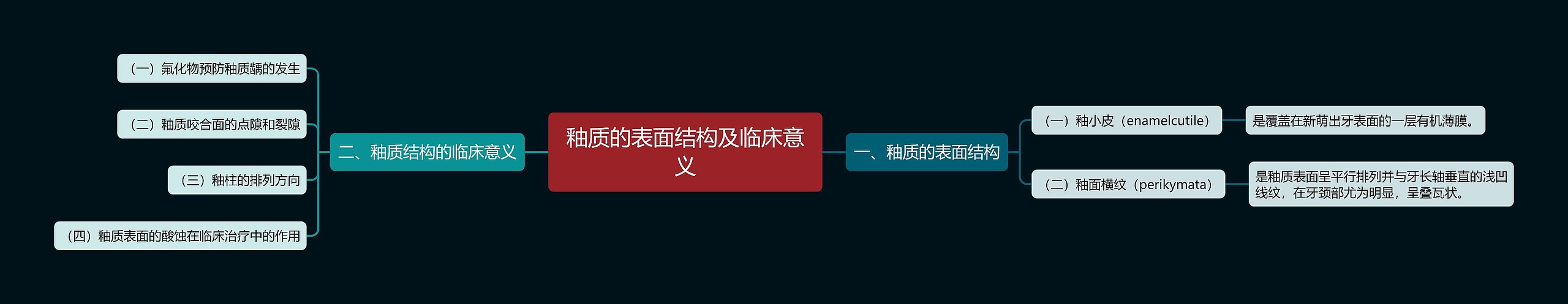 釉质的表面结构及临床意义