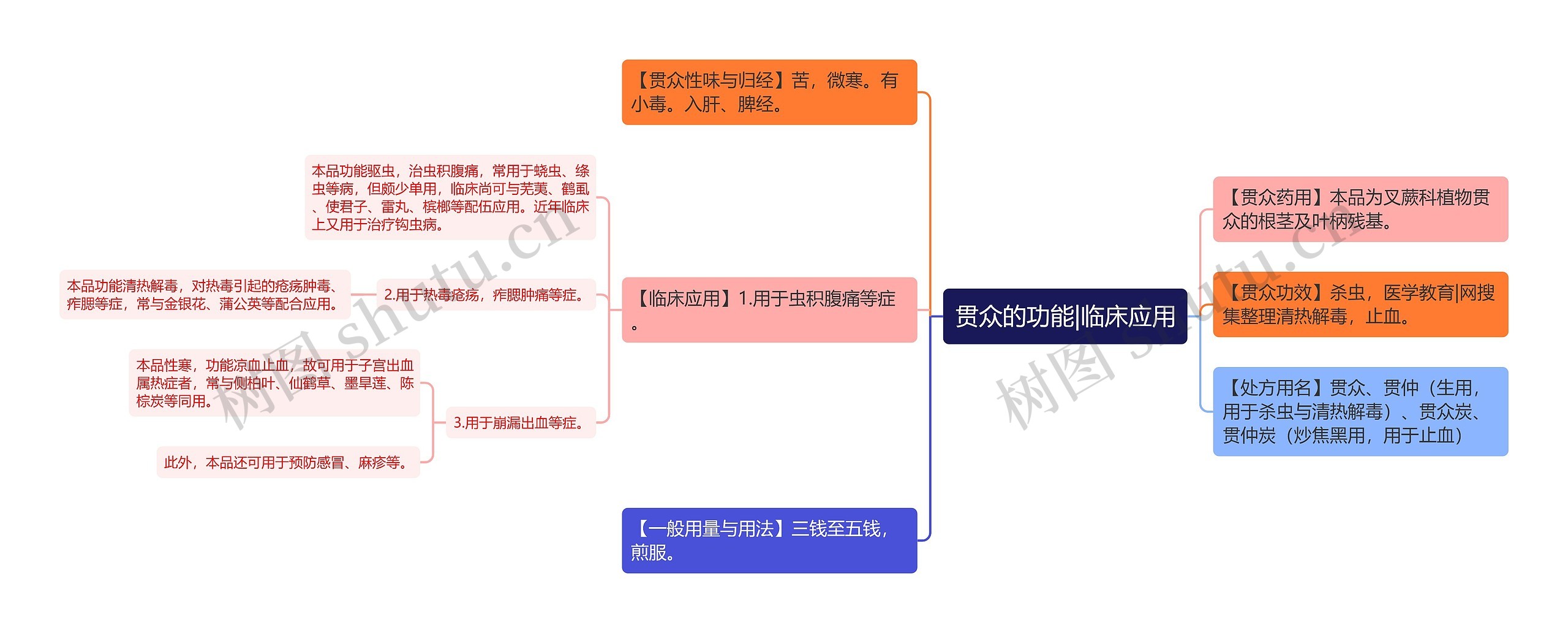 贯众的功能|临床应用思维导图