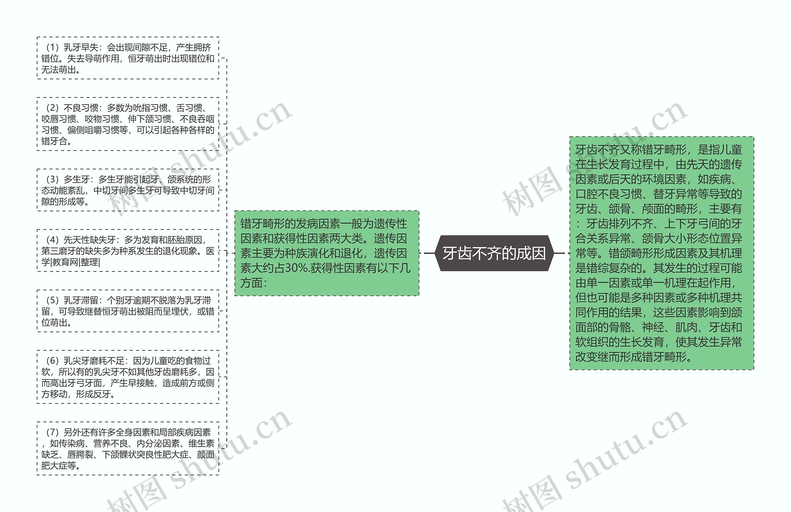 牙齿不齐的成因