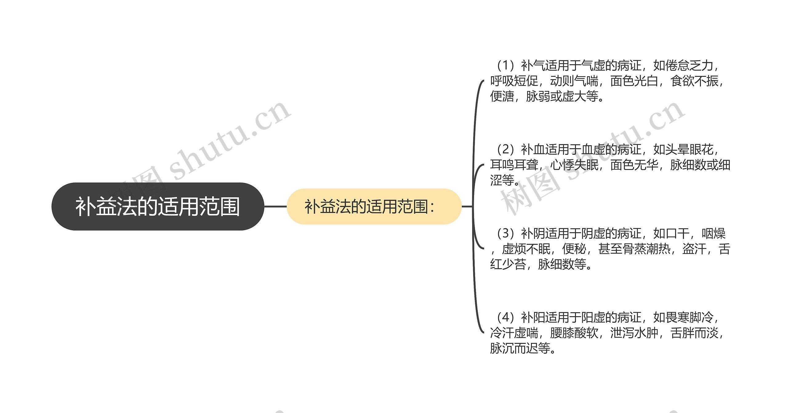 补益法的适用范围 补益法的适用范围