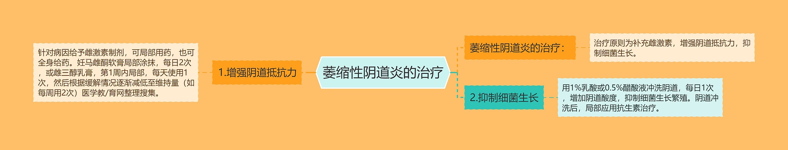 萎缩性阴道炎的治疗思维导图