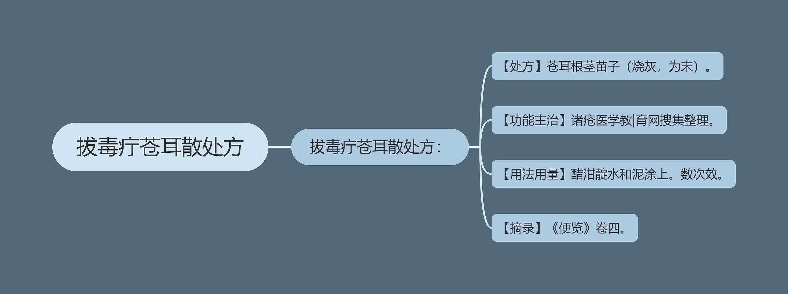 拔毒疔苍耳散处方思维导图