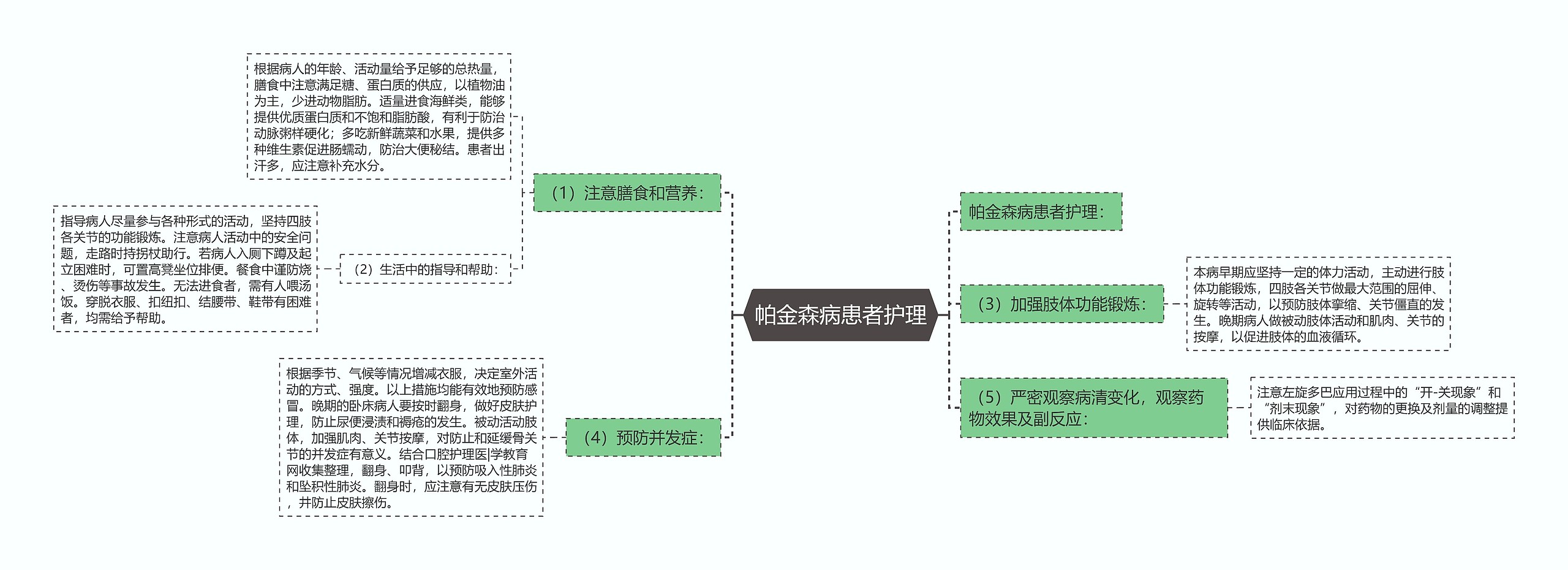 帕金森病患者护理思维导图