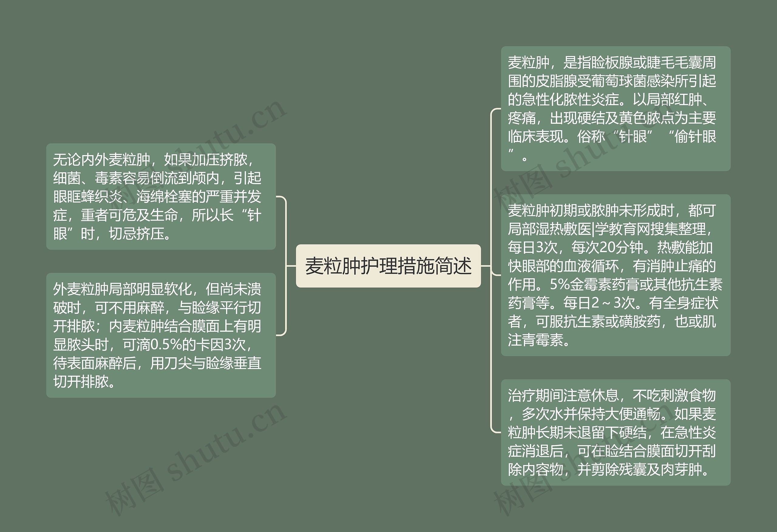 麦粒肿护理措施简述思维导图