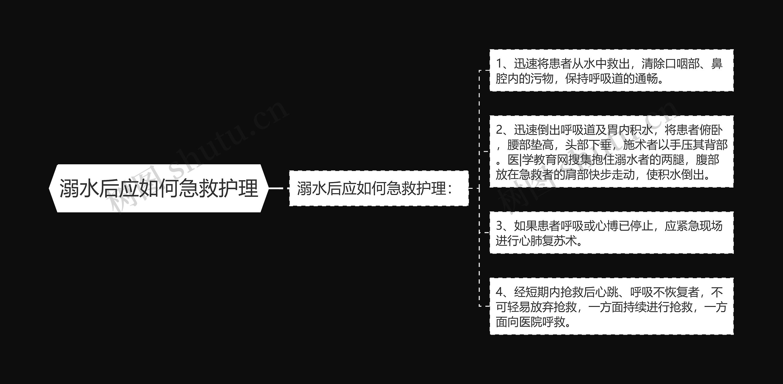 溺水后应如何急救护理