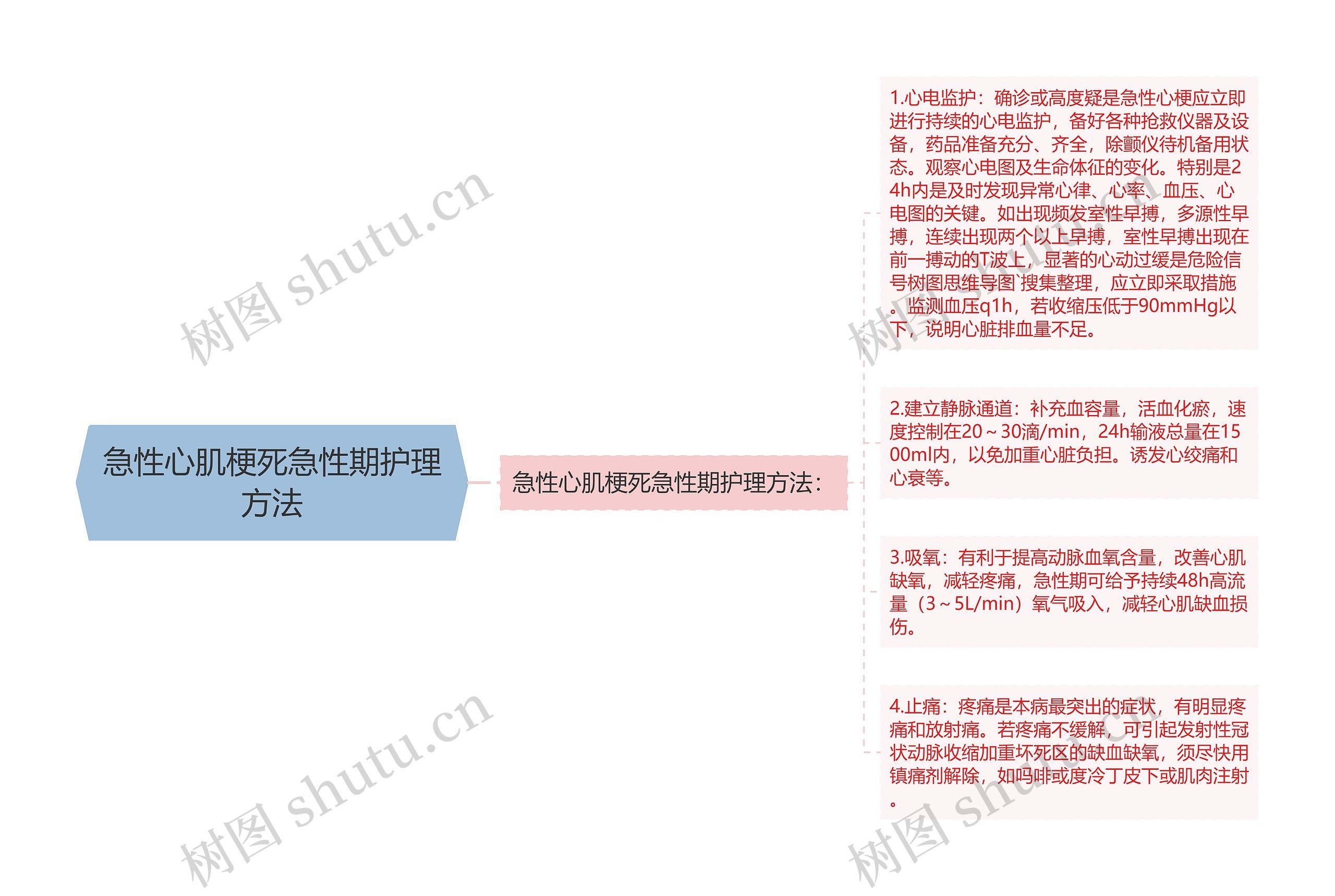 急性心肌梗死急性期护理方法思维导图