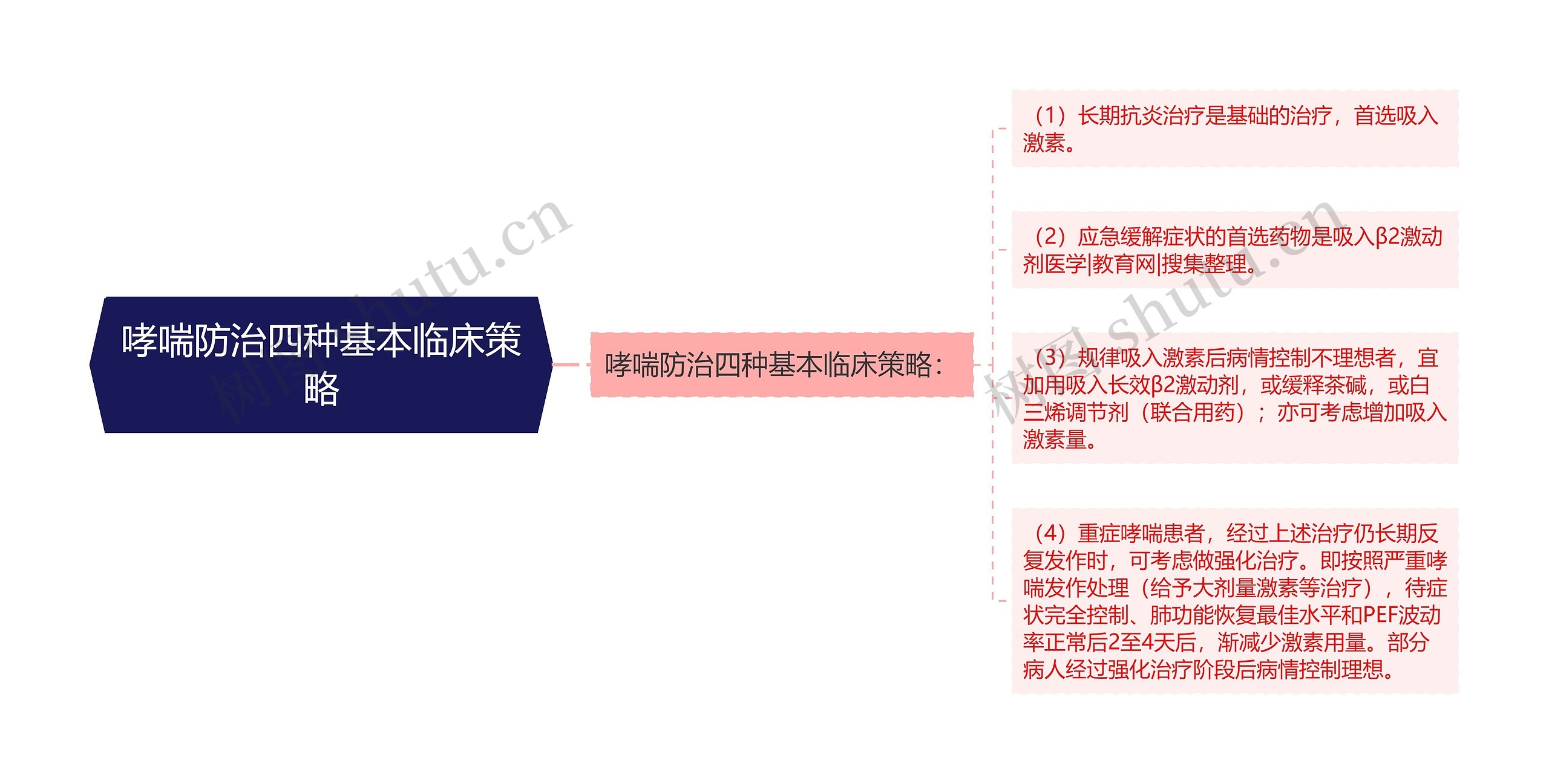 哮喘防治四种基本临床策略 哮喘防治四种基本临床策略