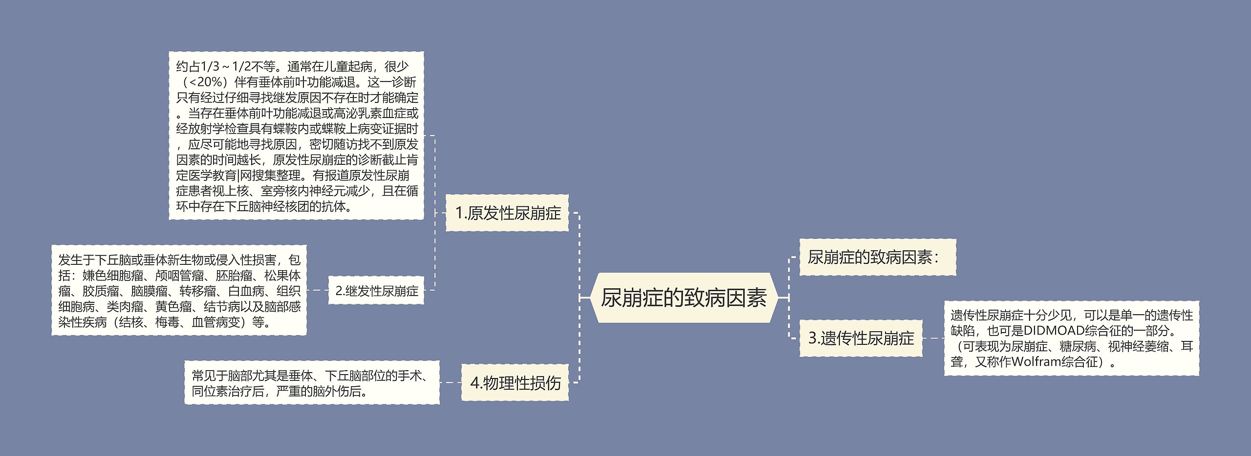 尿崩症的致病因素思维导图