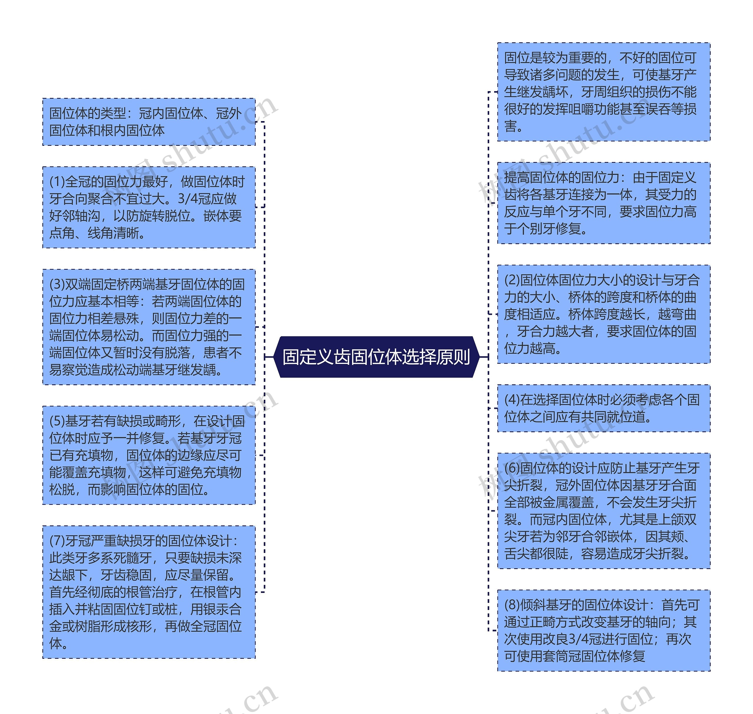 固定义齿固位体选择原则