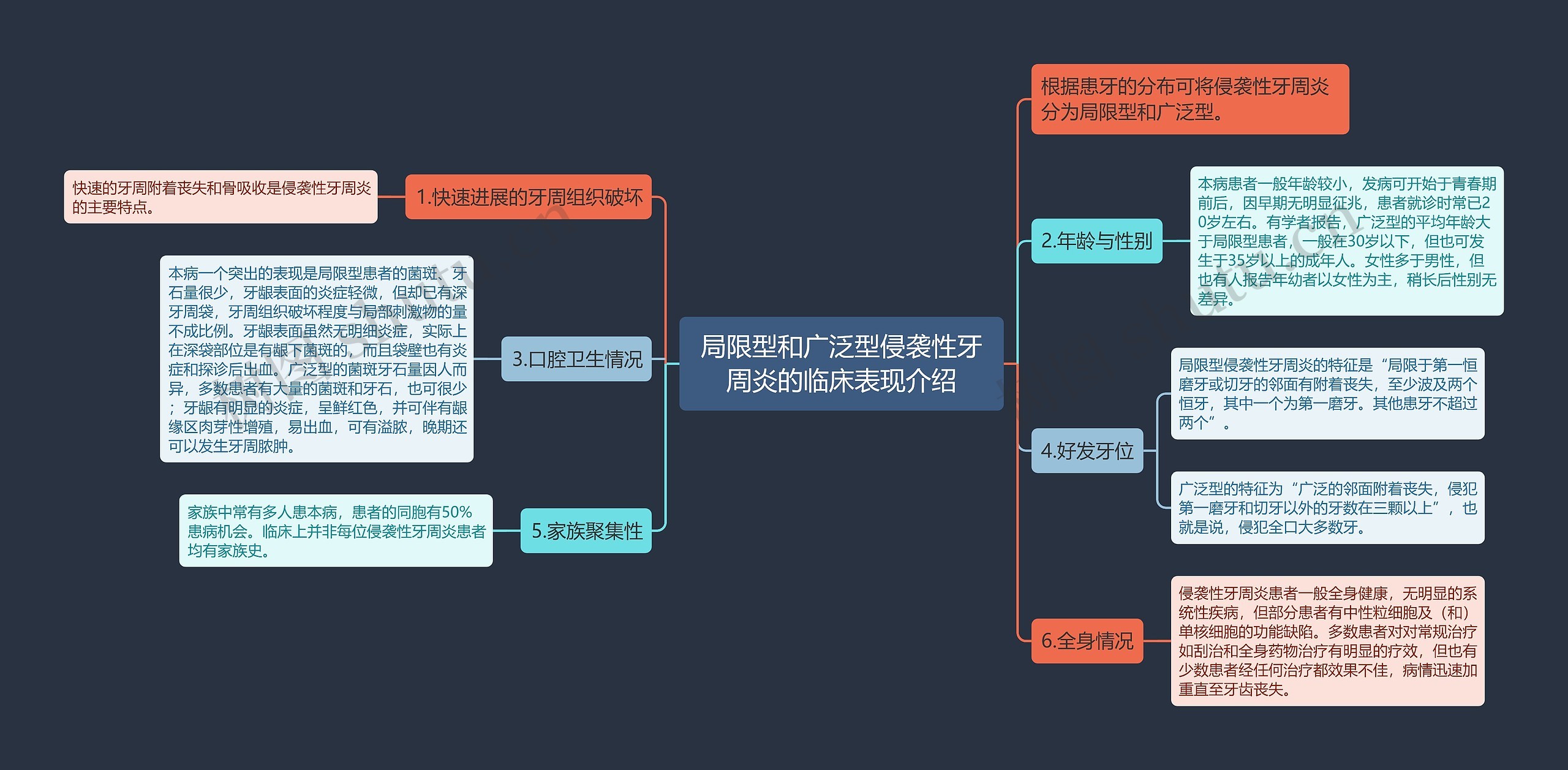 局限型和广泛型侵袭性牙周炎的临床表现介绍思维导图