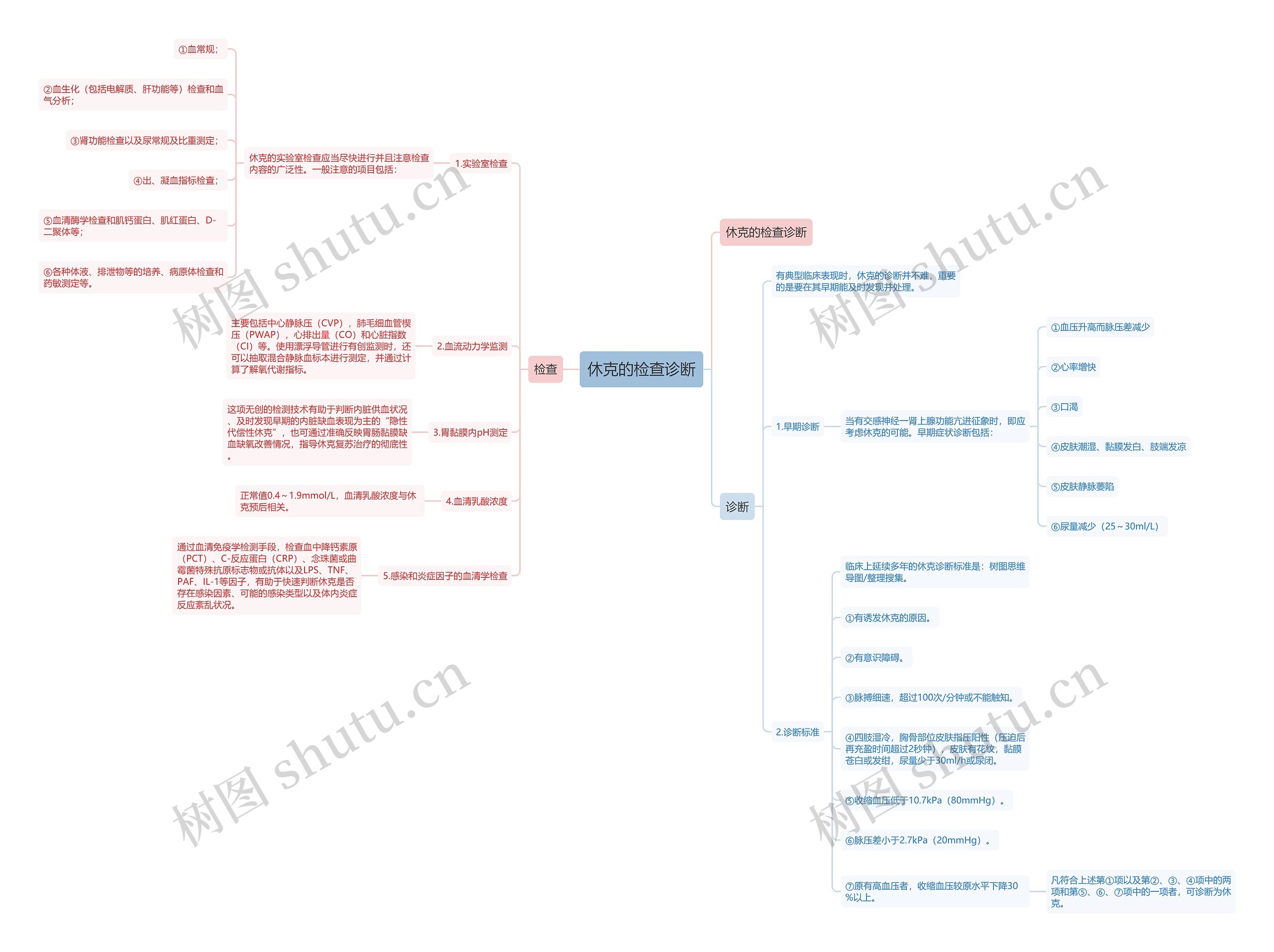 休克的检查诊断思维导图