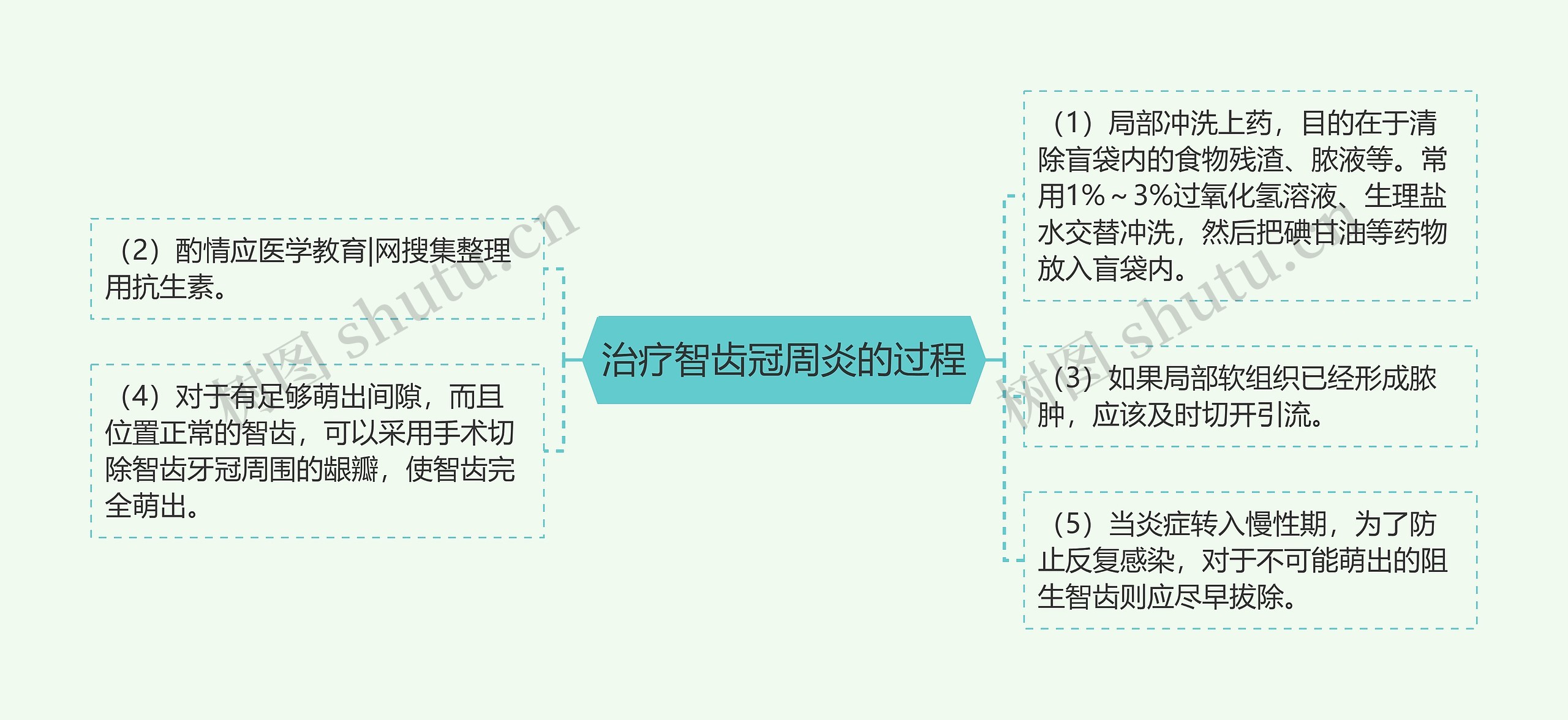 治疗智齿冠周炎的过程思维导图