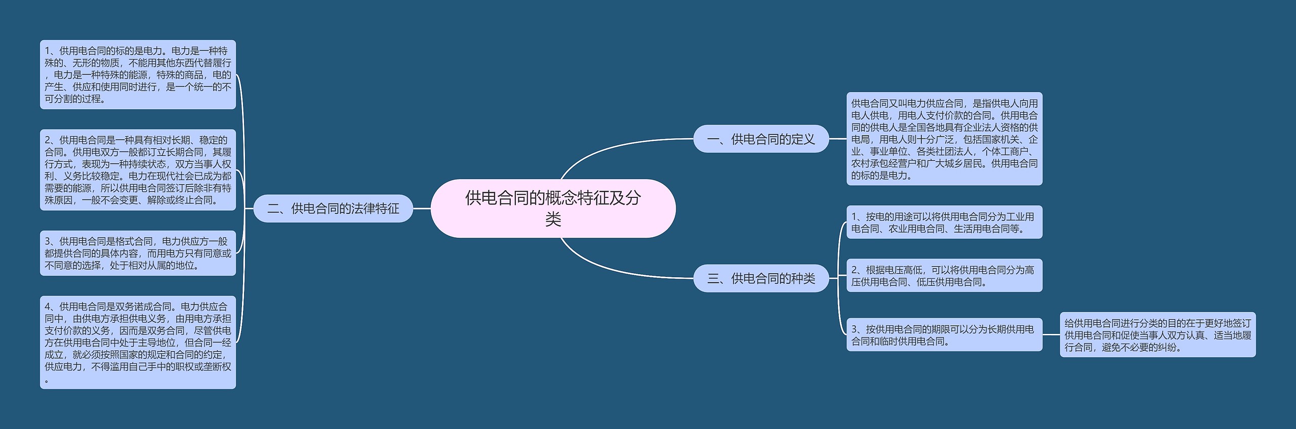 供电合同的概念特征及分类思维导图