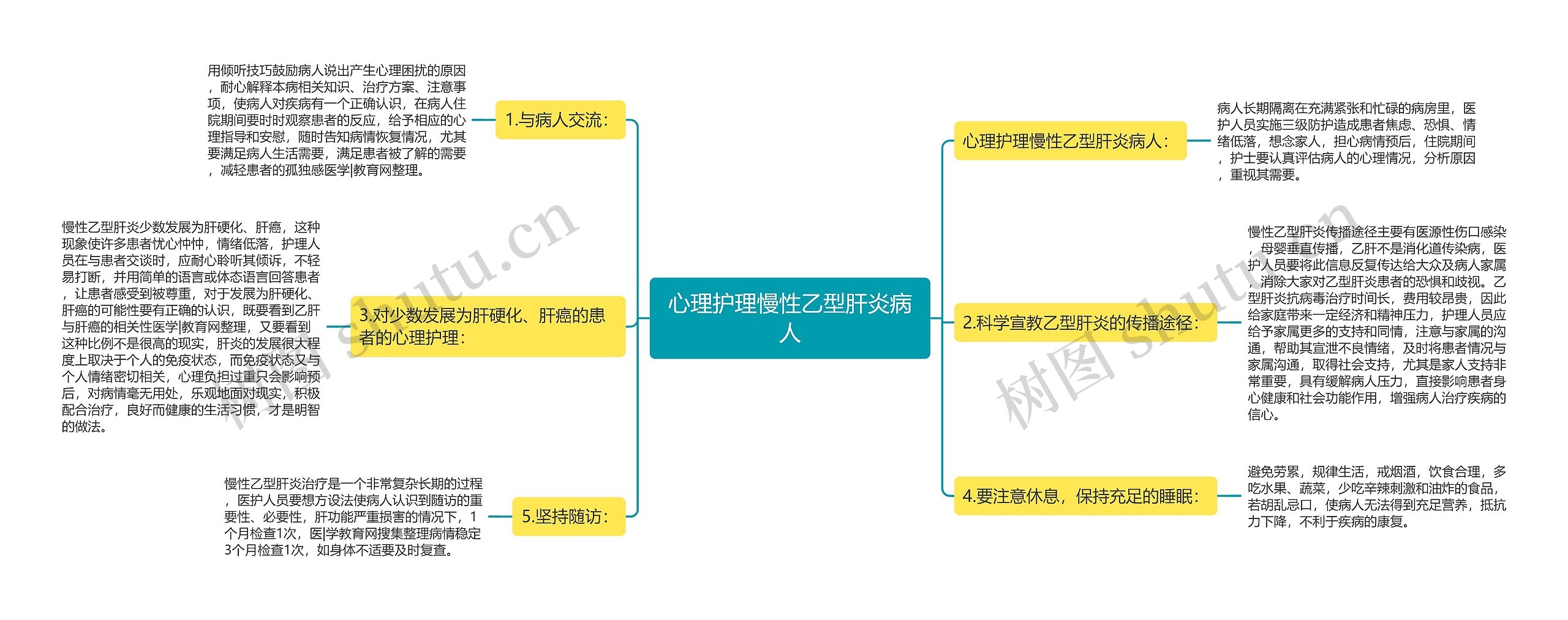 心理护理慢性乙型肝炎病人思维导图