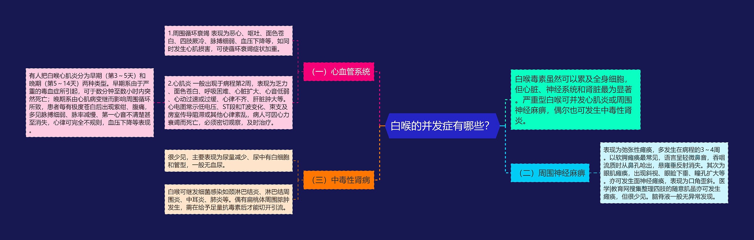 白喉的并发症有哪些？思维导图