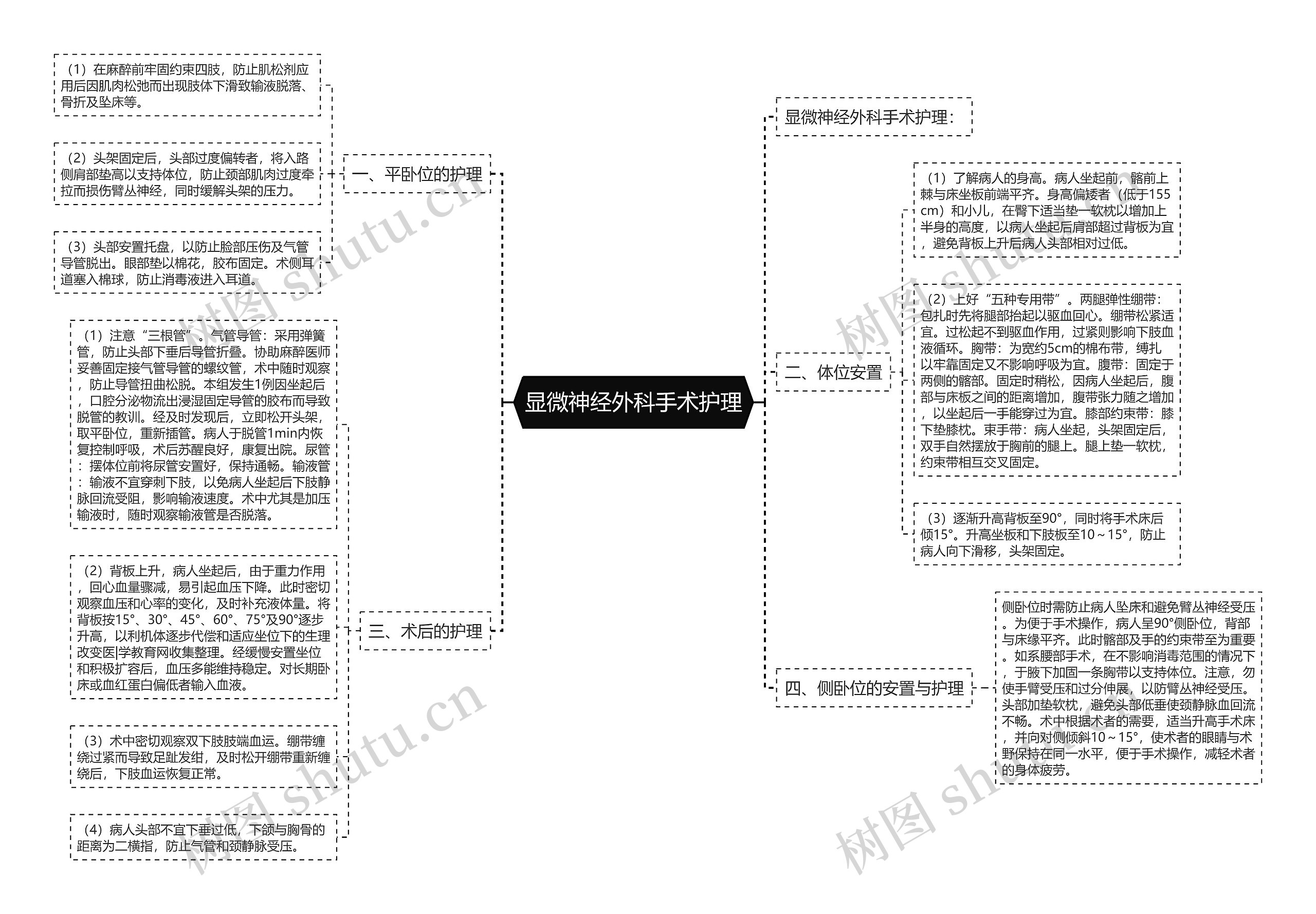 显微神经外科手术护理思维导图