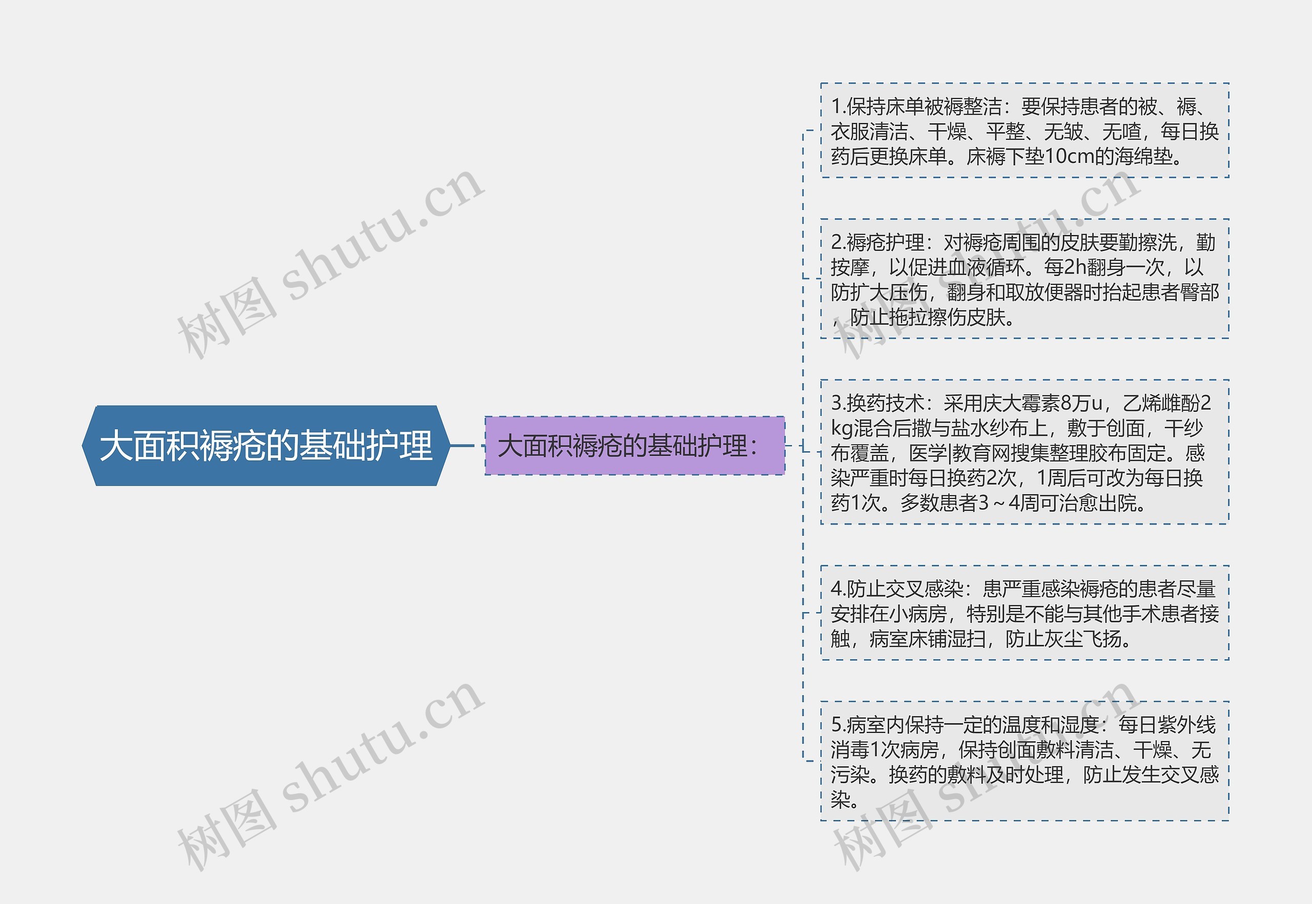 大面积褥疮的基础护理思维导图