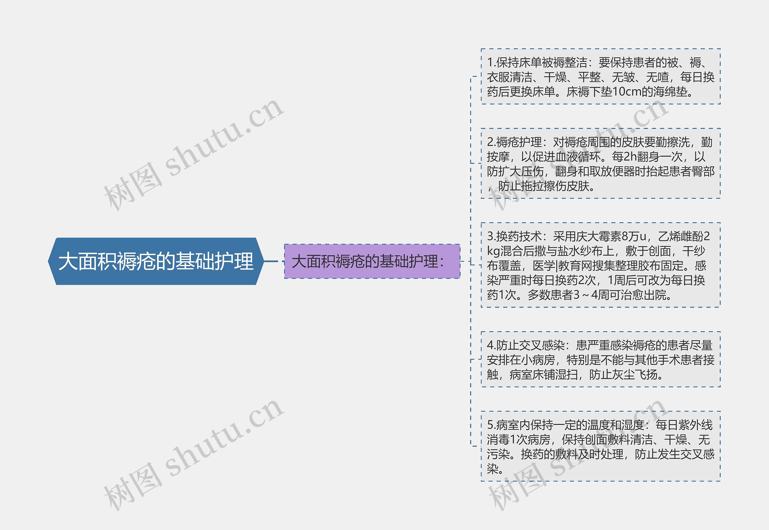 大面积褥疮的基础护理 大面积褥疮的基础护理