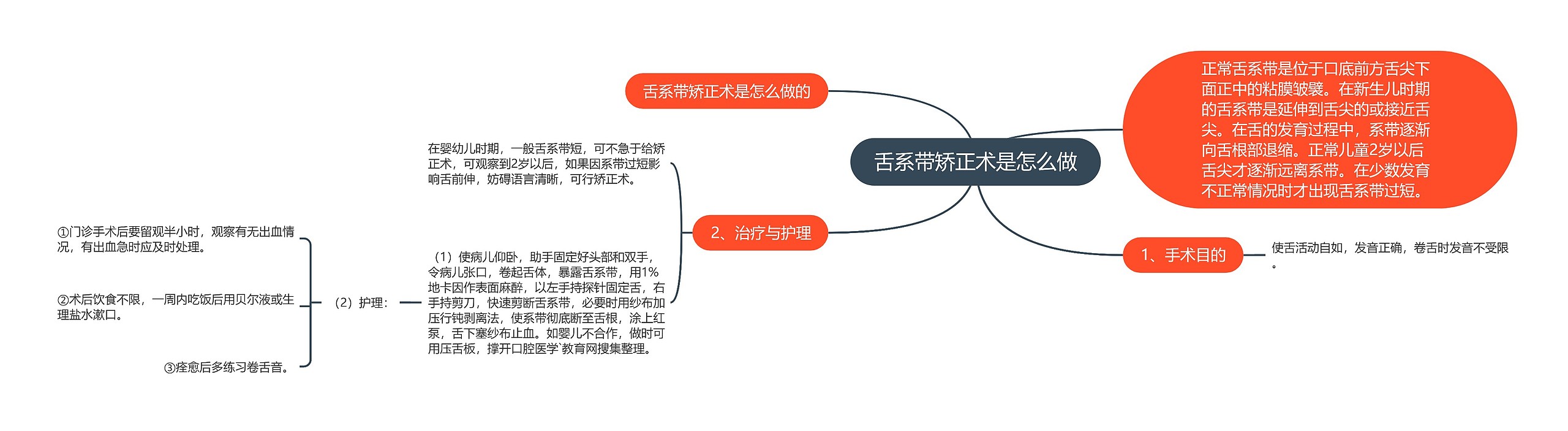 舌系带矫正术是怎么做思维导图