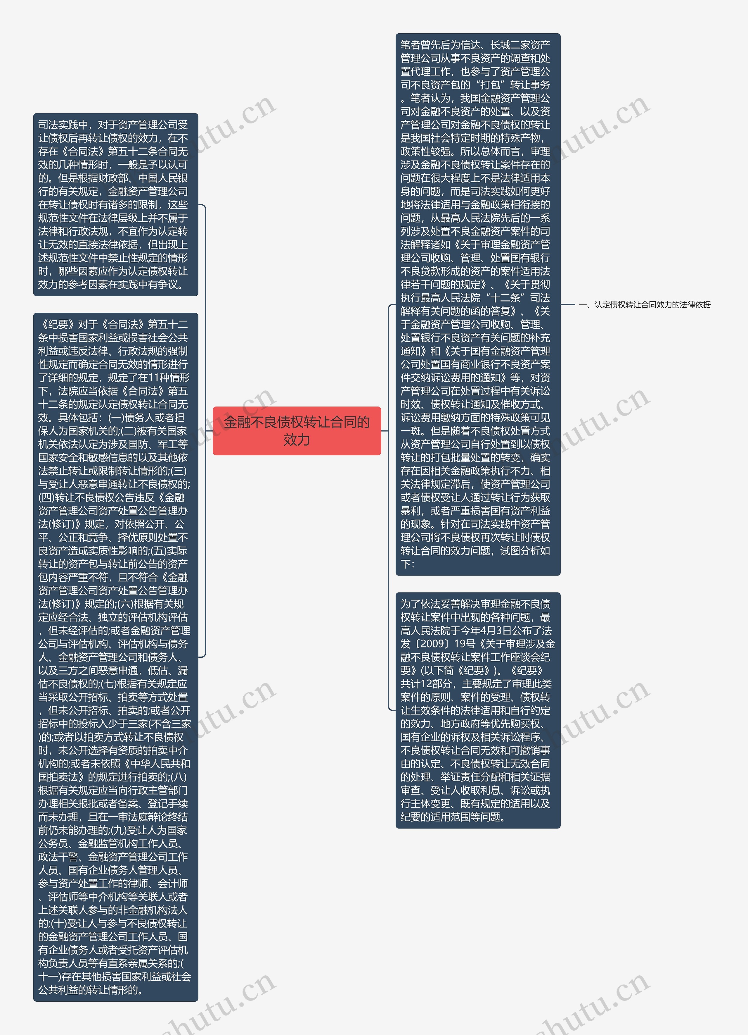 金融不良债权转让合同的效力思维导图