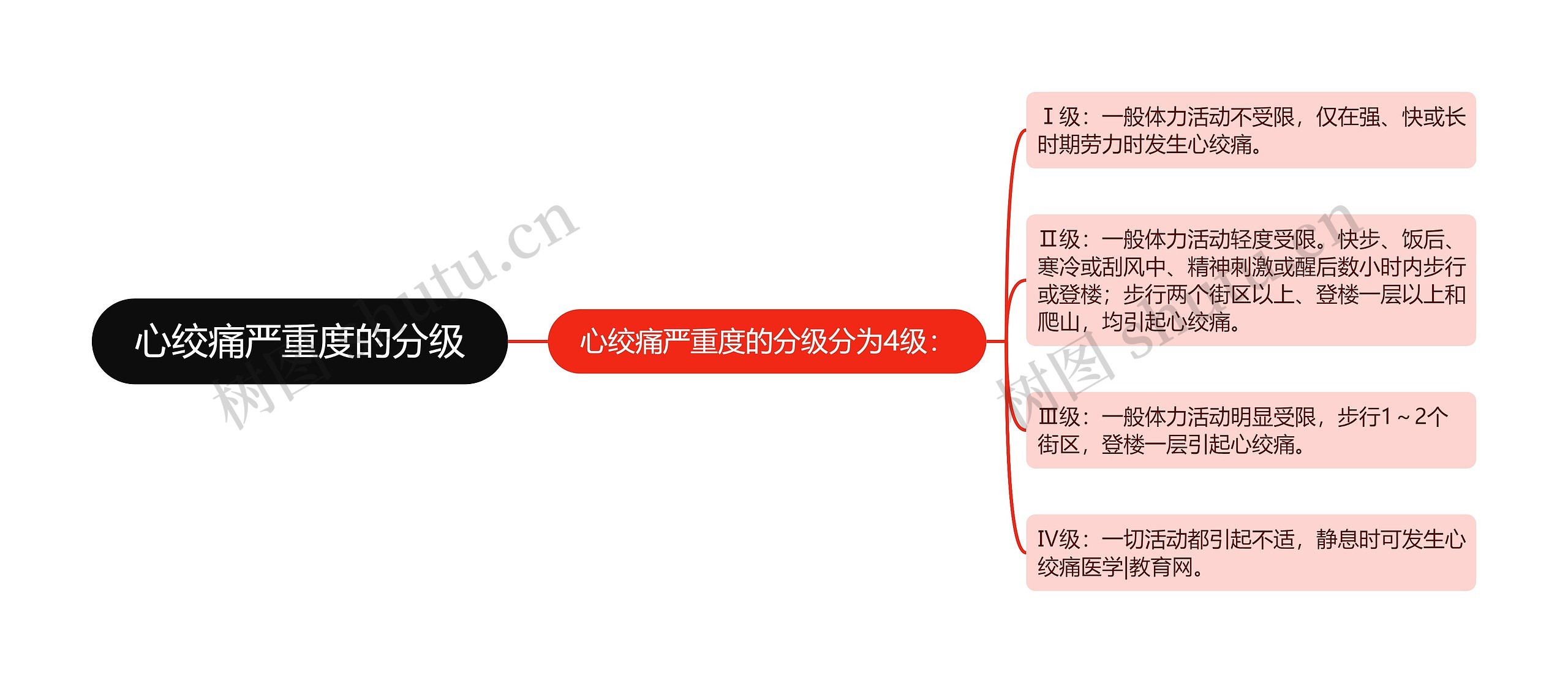 心绞痛严重度的分级思维导图