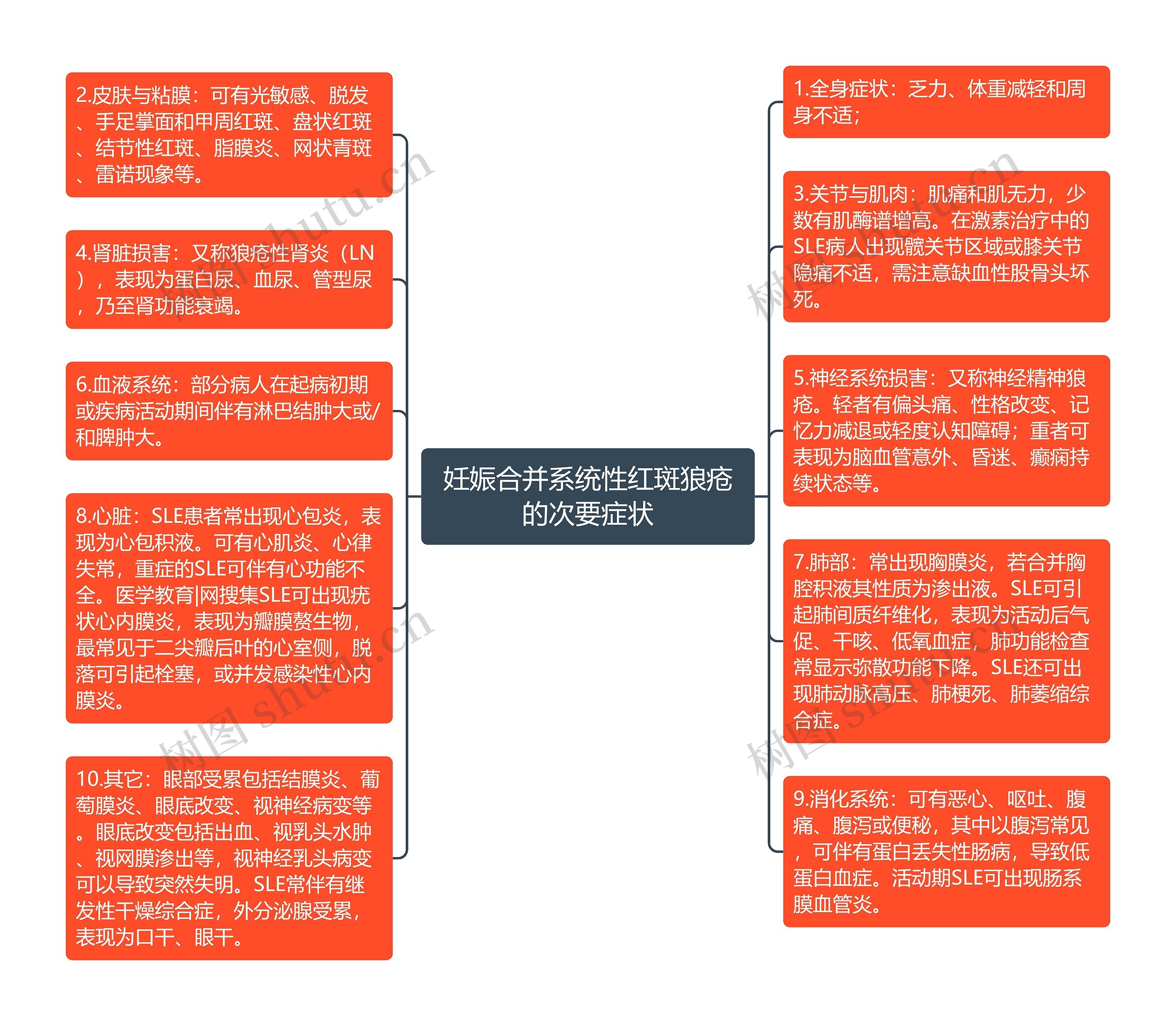 妊娠合并系统性红斑狼疮的次要症状