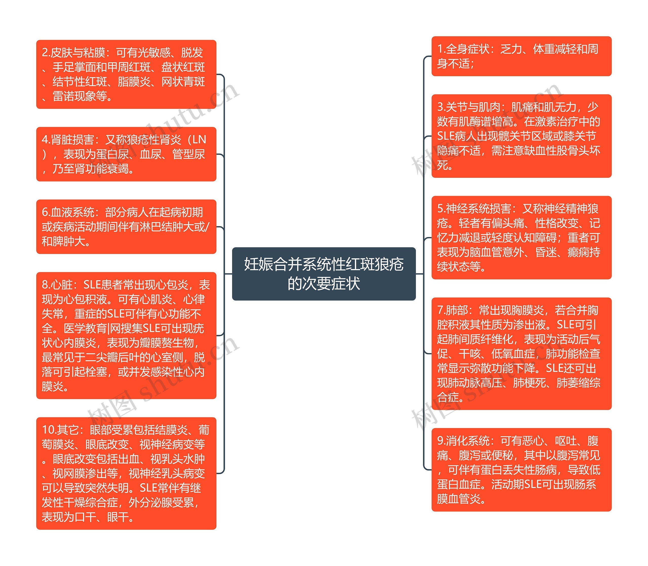 妊娠合并系统性红斑狼疮的次要症状思维导图