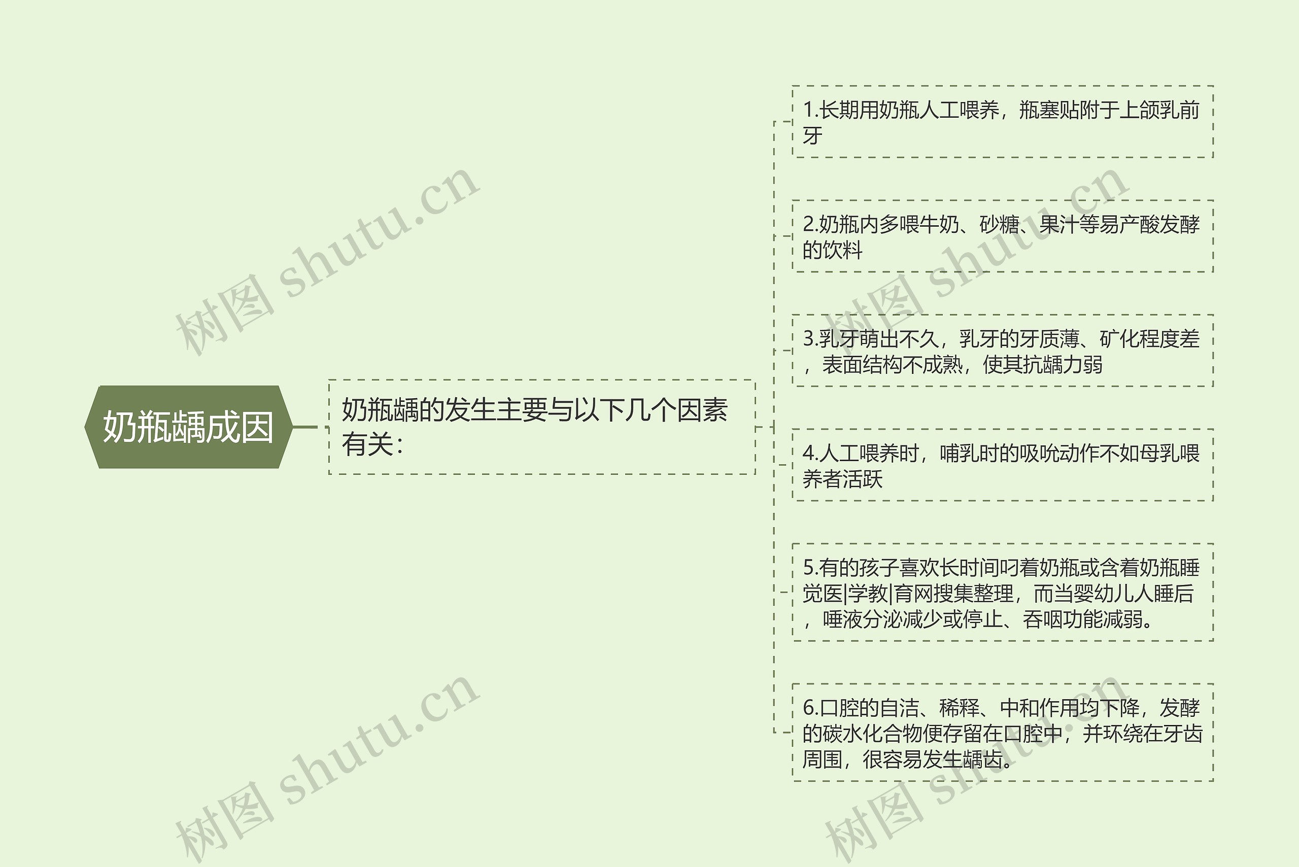 奶瓶龋成因 奶瓶龋成因