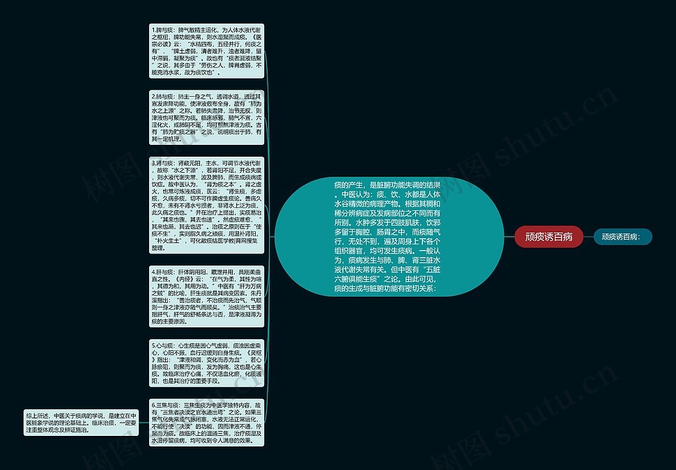 顽痰诱百病思维导图_编号p6791880-TreeMind树图