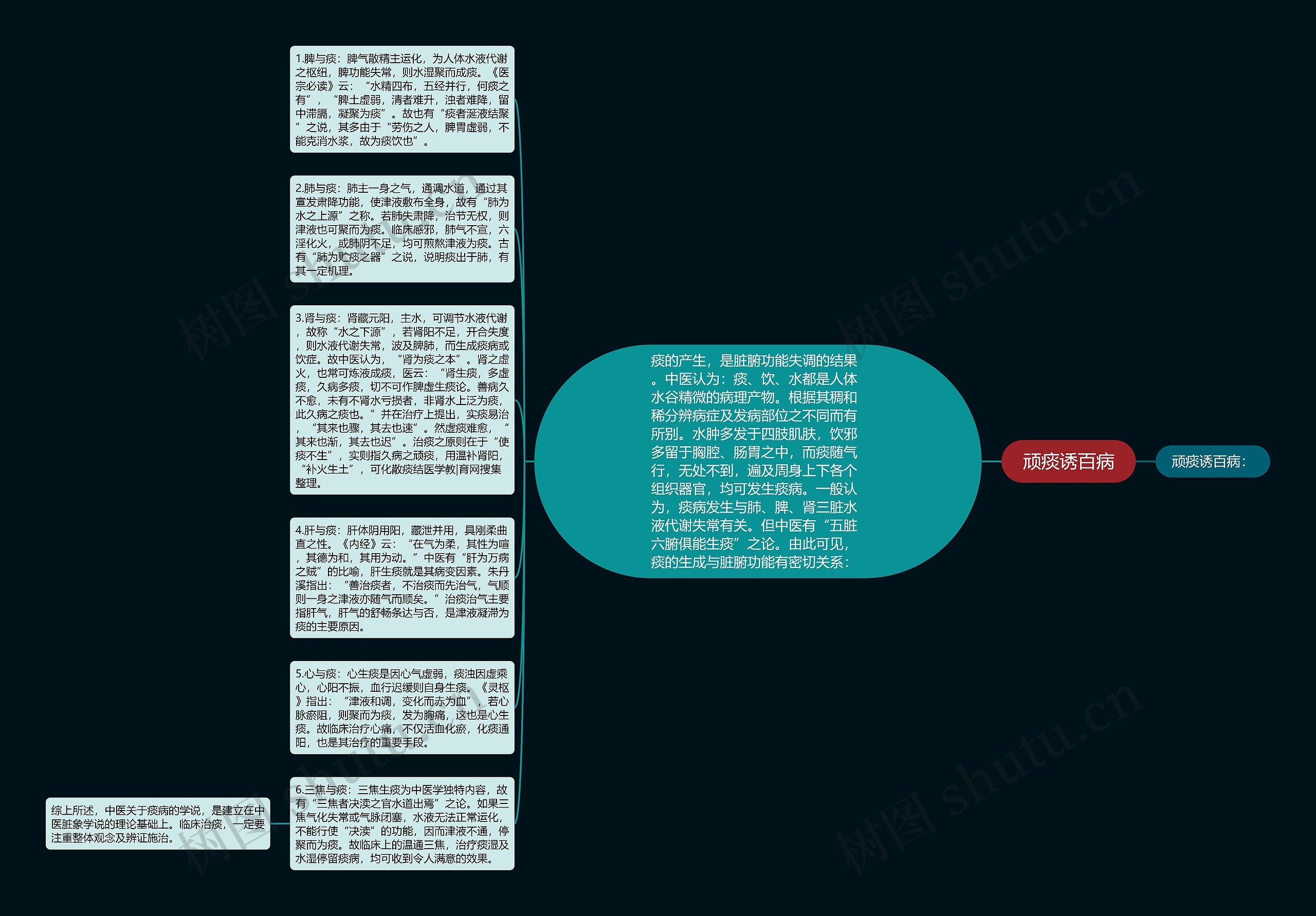 顽痰诱百病思维导图