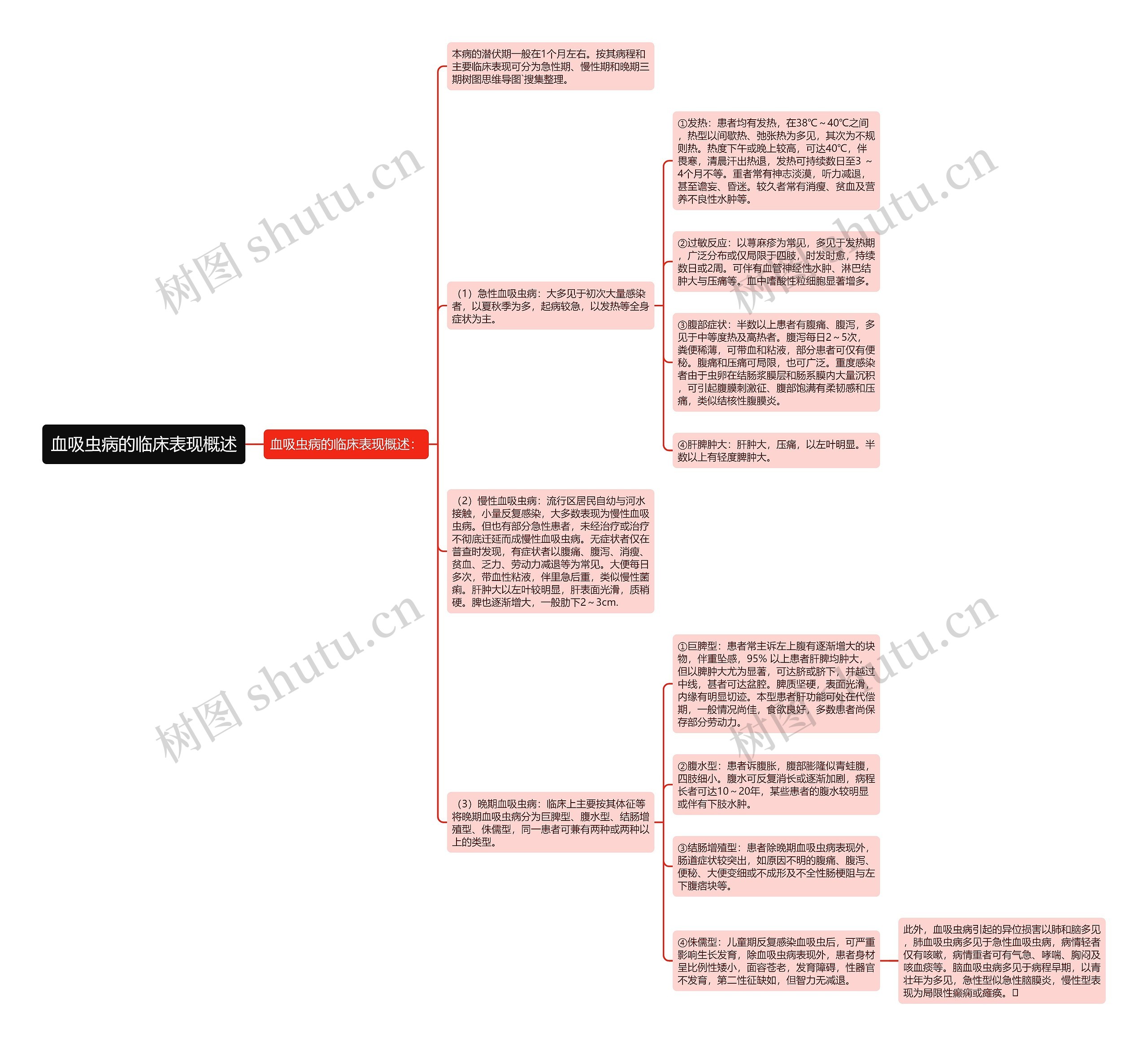 血吸虫病的临床表现概述思维导图