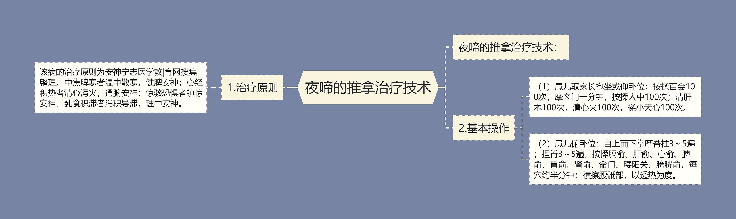 夜啼的推拿治疗技术思维导图