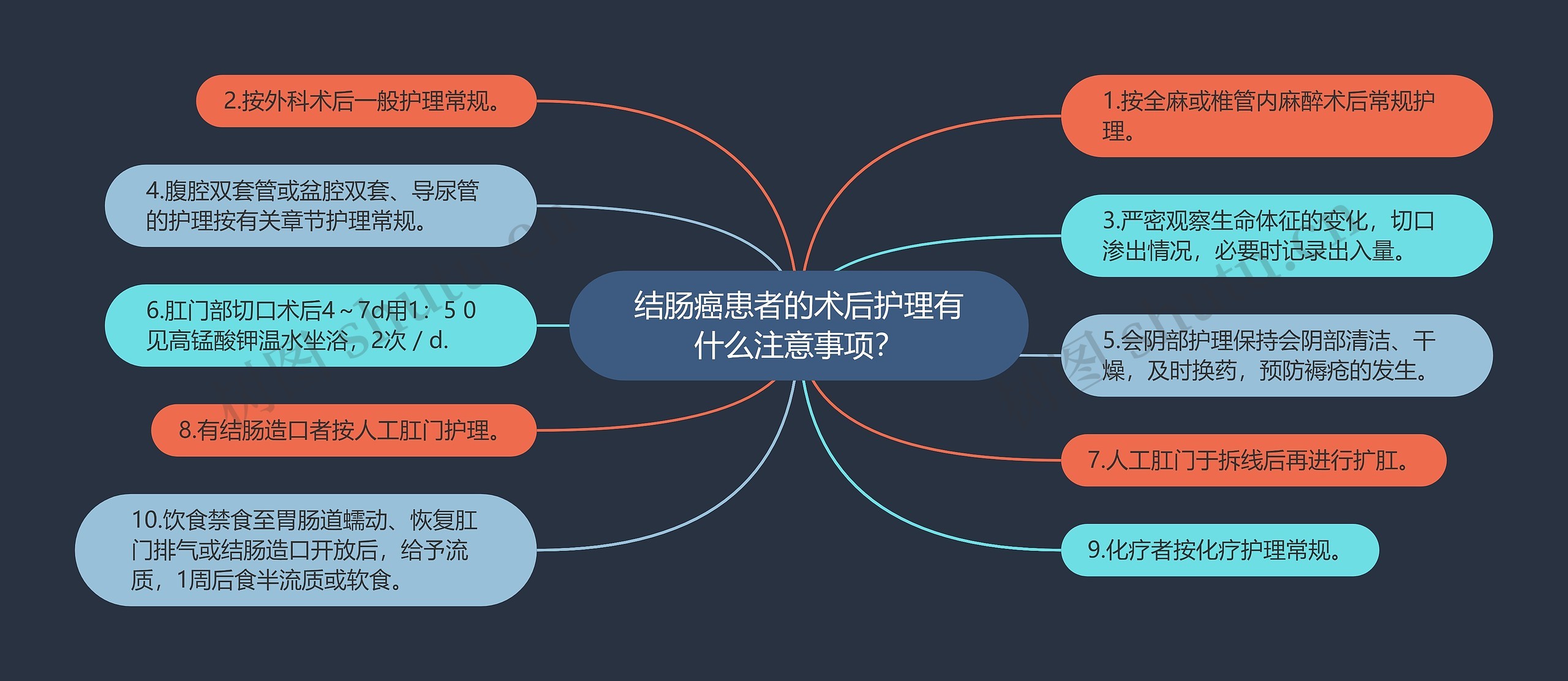 结肠癌患者的术后护理有什么注意事项？