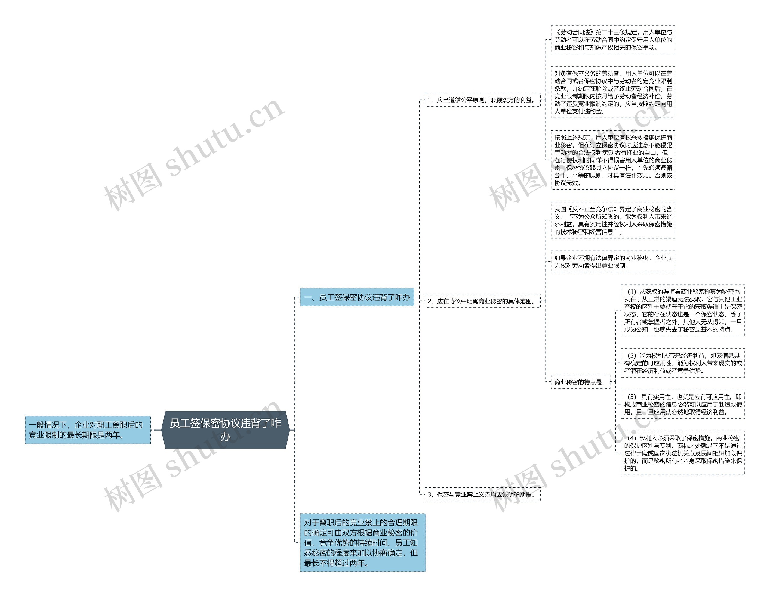 员工签保密协议违背了咋办思维导图