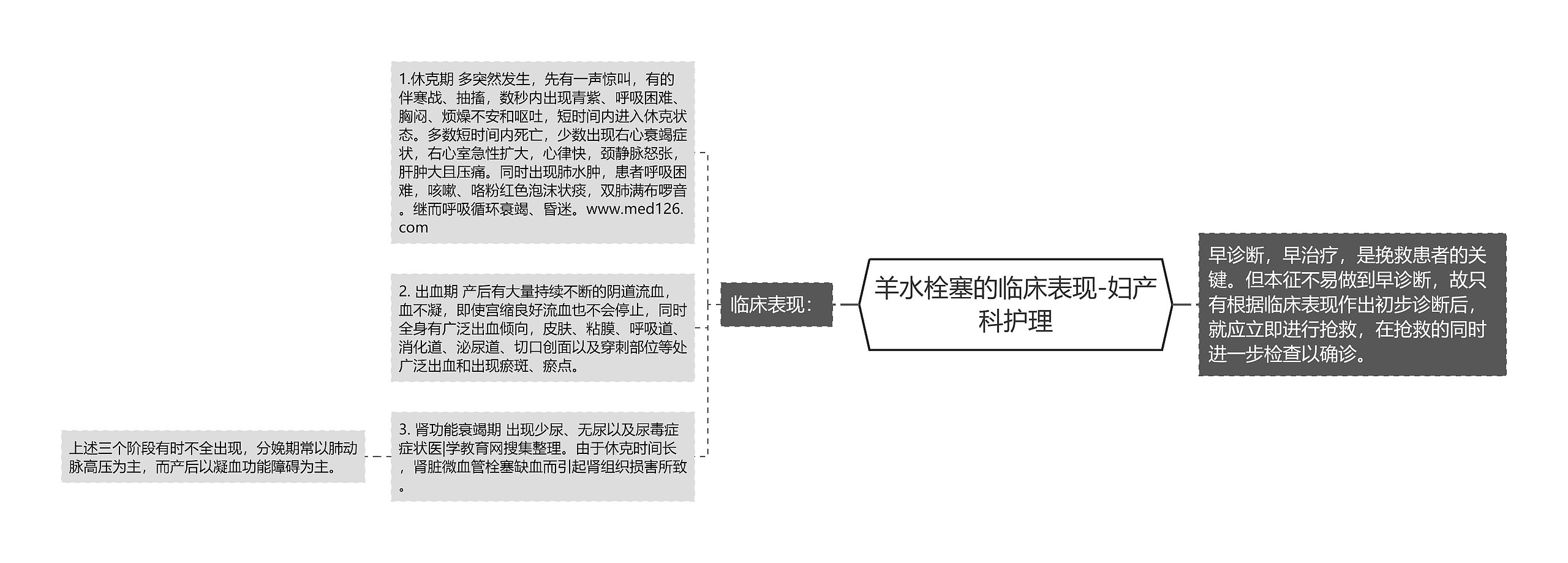 羊水栓塞的临床表现-妇产科护理思维导图