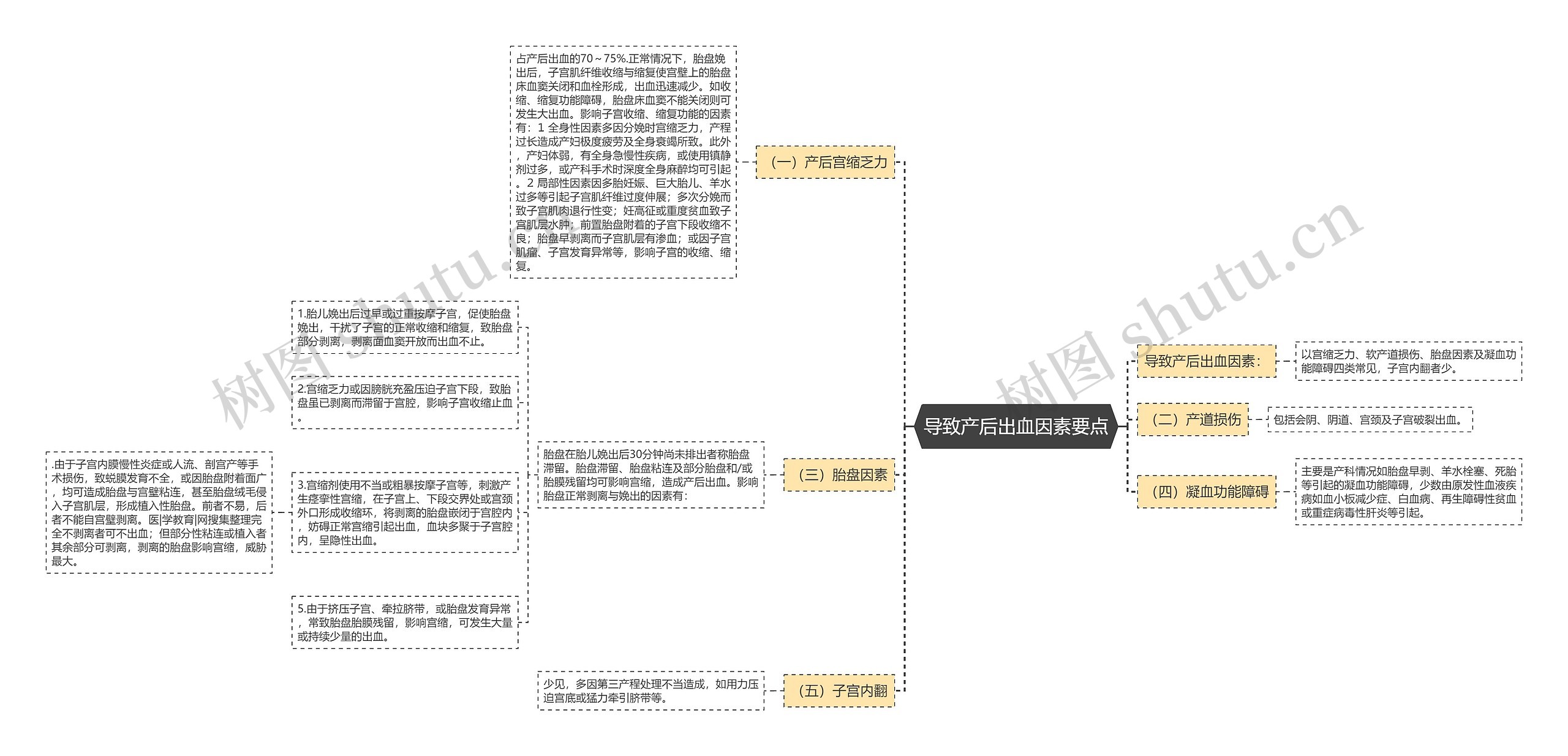 导致产后出血因素要点